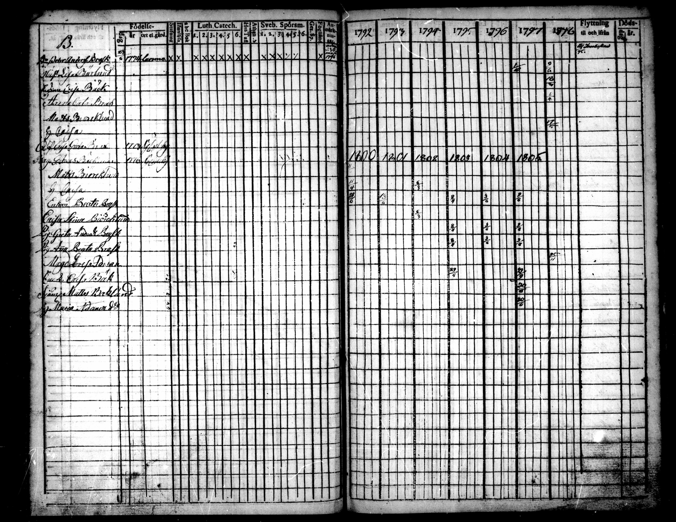 [ ../kirjat/Kirkonkirjat/pietarsaari/rippikirja_1792-1811_mko17-25/kuvat/205.jpg ]