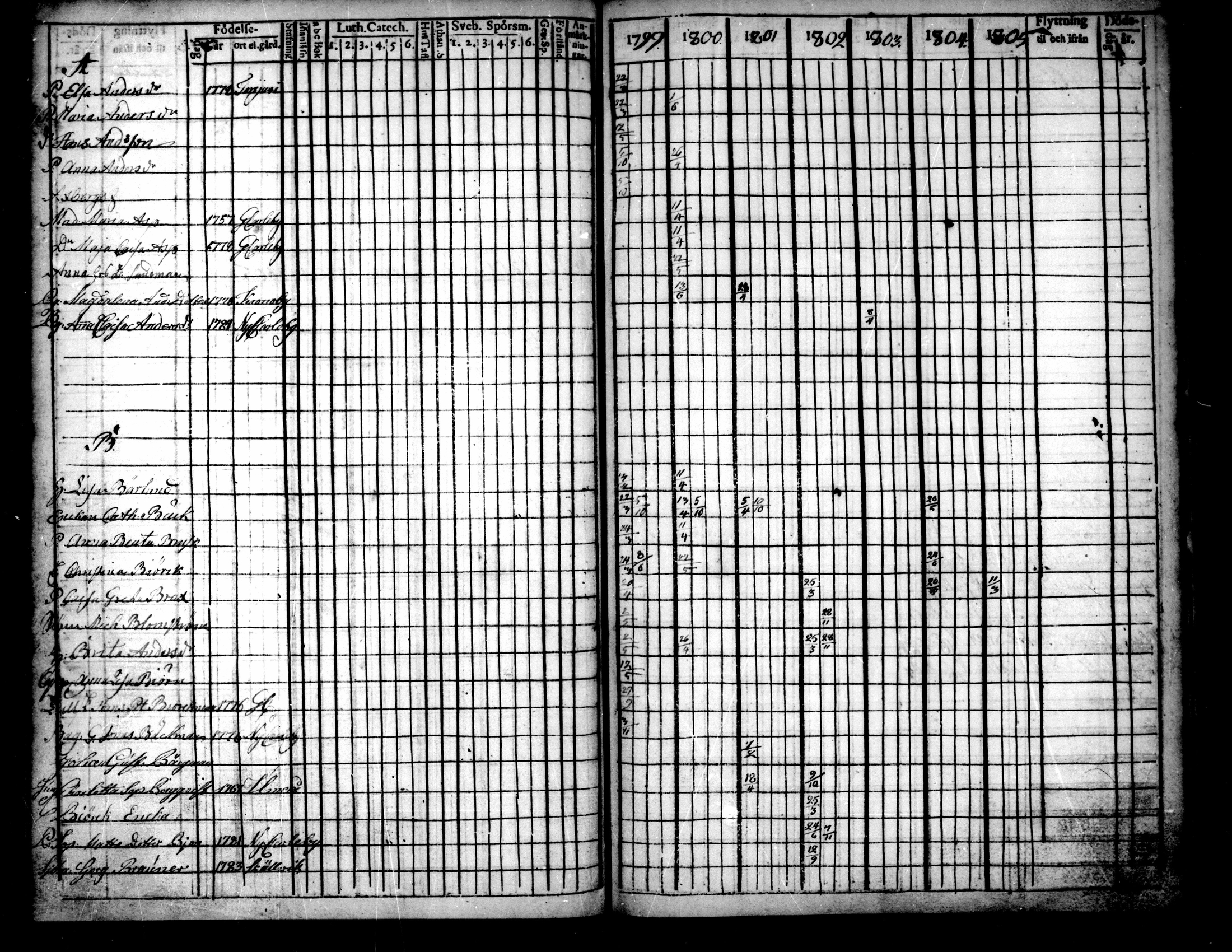 [ ../kirjat/Kirkonkirjat/pietarsaari/rippikirja_1792-1811_mko17-25/kuvat/206.jpg ]