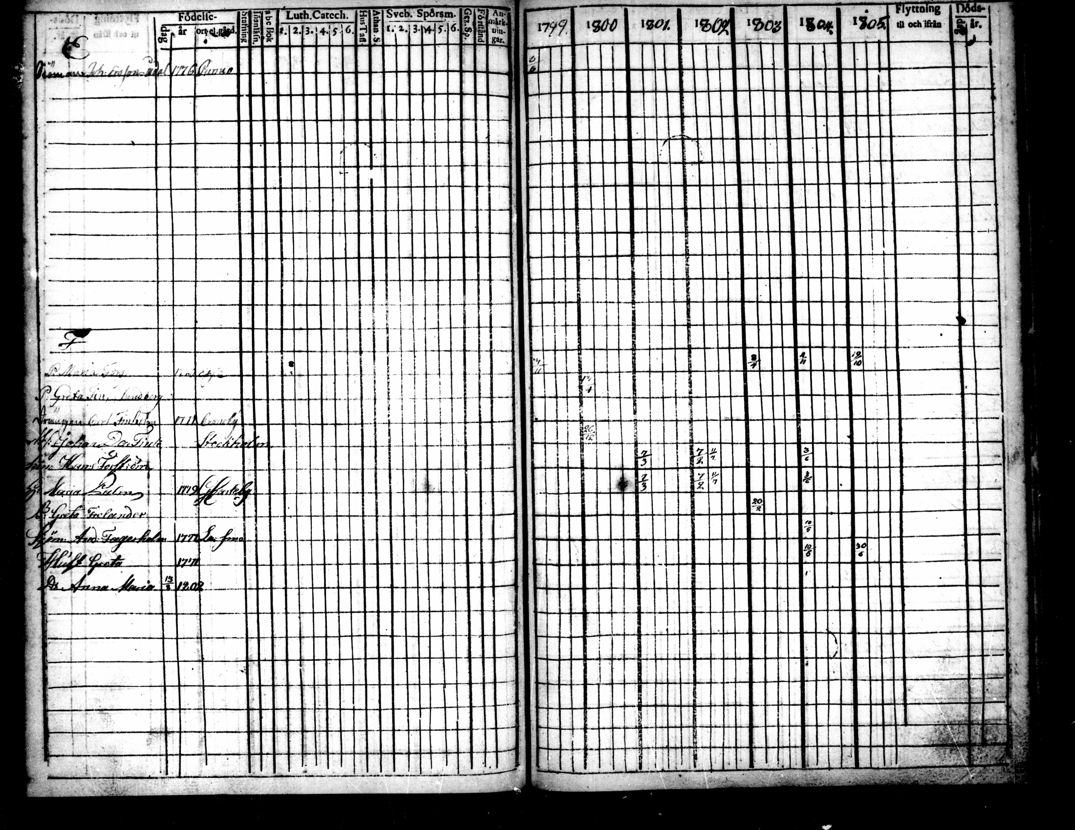 [ ../kirjat/Kirkonkirjat/pietarsaari/rippikirja_1792-1811_mko17-25/kuvat/208.jpg ]