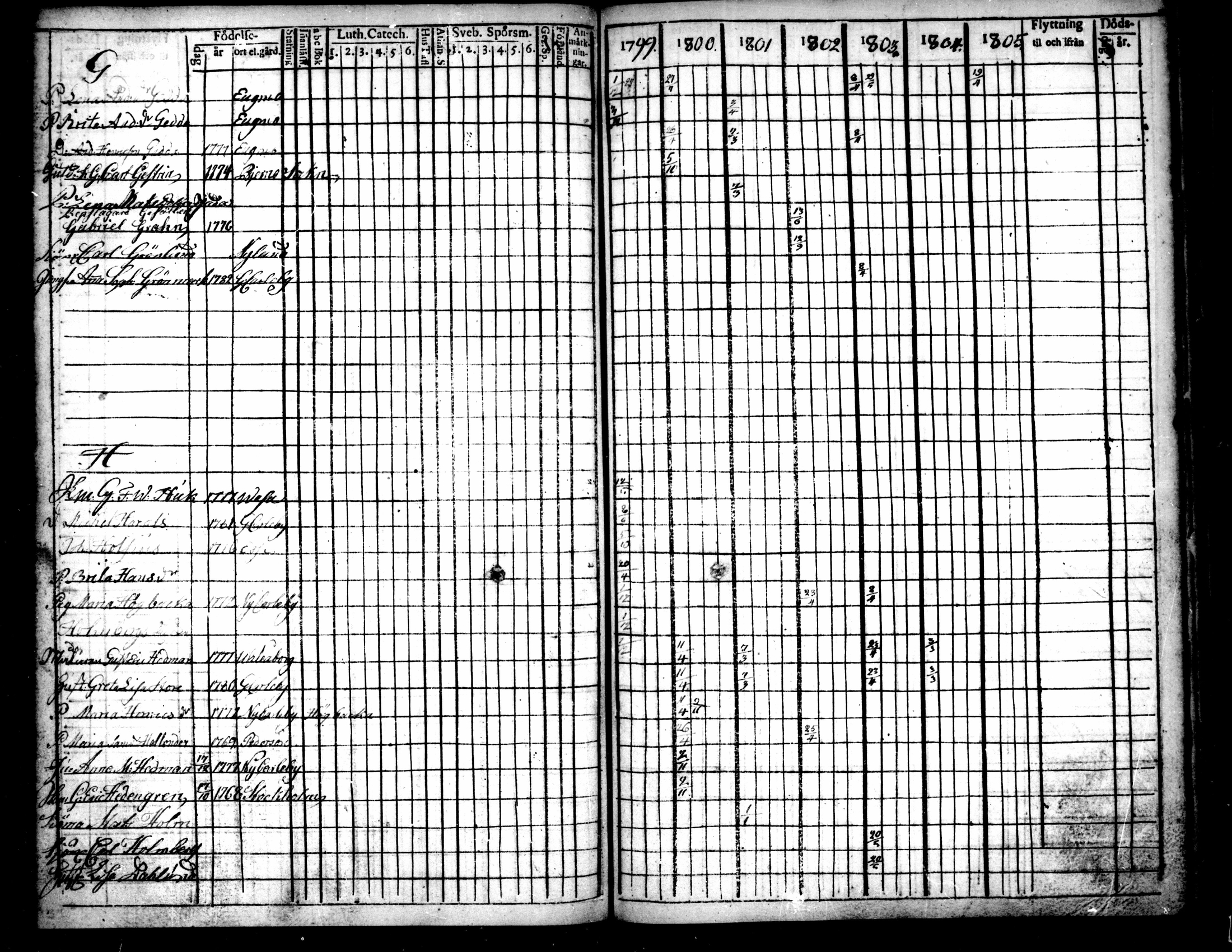 [ ../kirjat/Kirkonkirjat/pietarsaari/rippikirja_1792-1811_mko17-25/kuvat/209.jpg ]