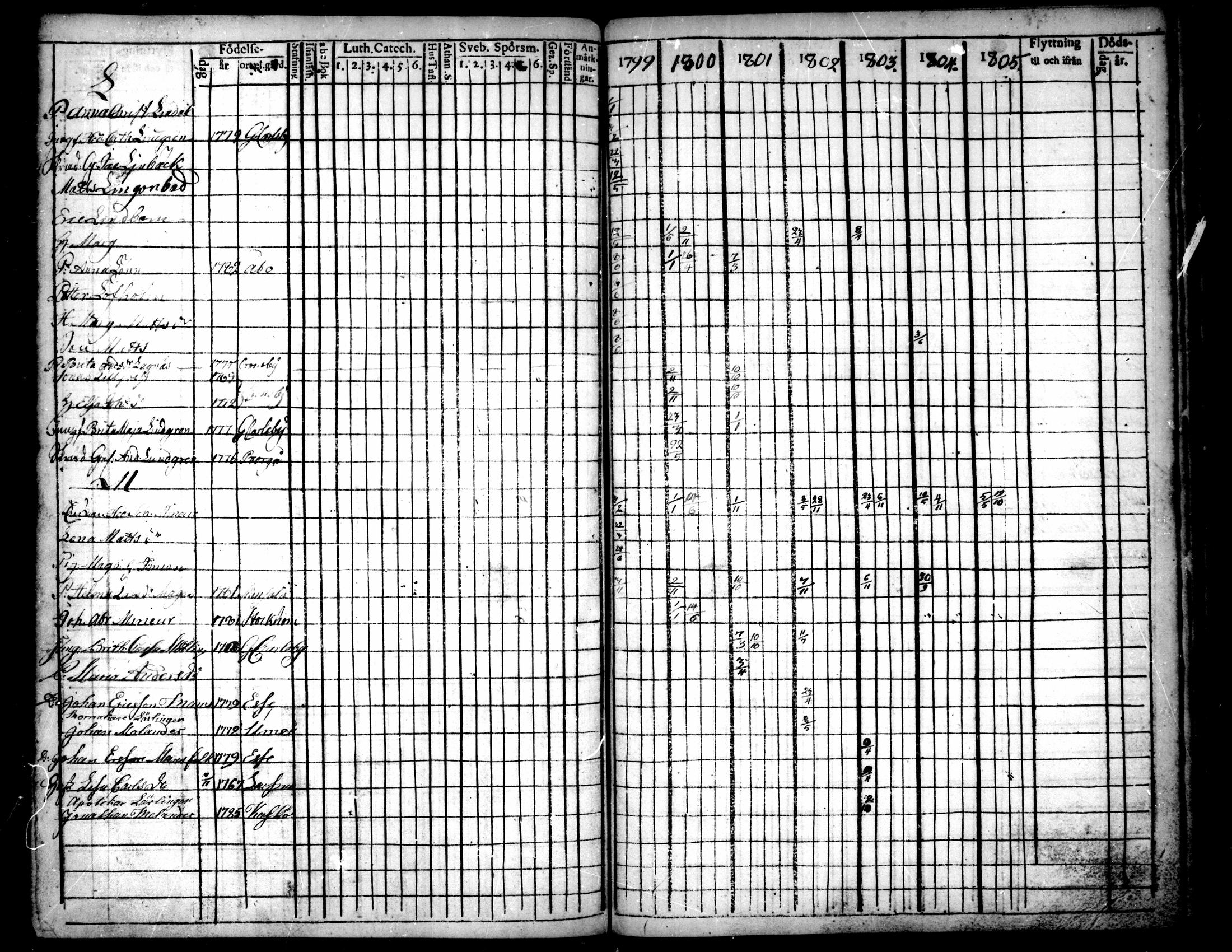 [ ../kirjat/Kirkonkirjat/pietarsaari/rippikirja_1792-1811_mko17-25/kuvat/211.jpg ]
