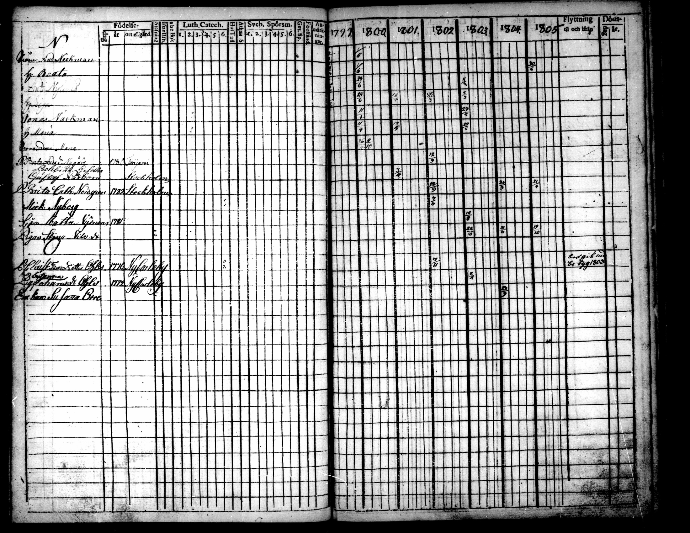 [ ../kirjat/Kirkonkirjat/pietarsaari/rippikirja_1792-1811_mko17-25/kuvat/212.jpg ]