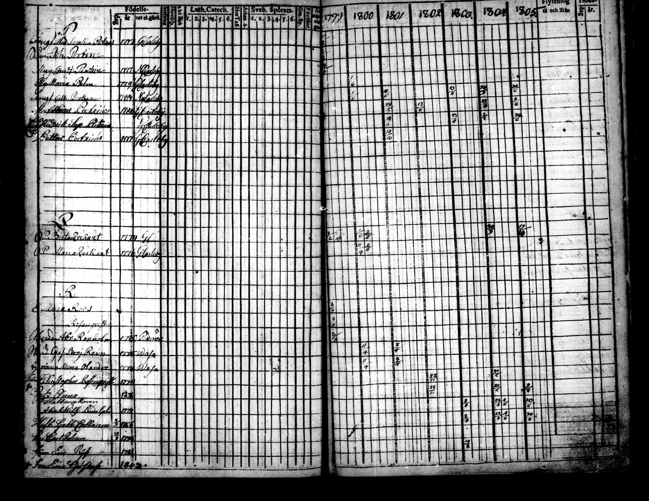 [ ../kirjat/Kirkonkirjat/pietarsaari/rippikirja_1792-1811_mko17-25/kuvat/213.jpg ]