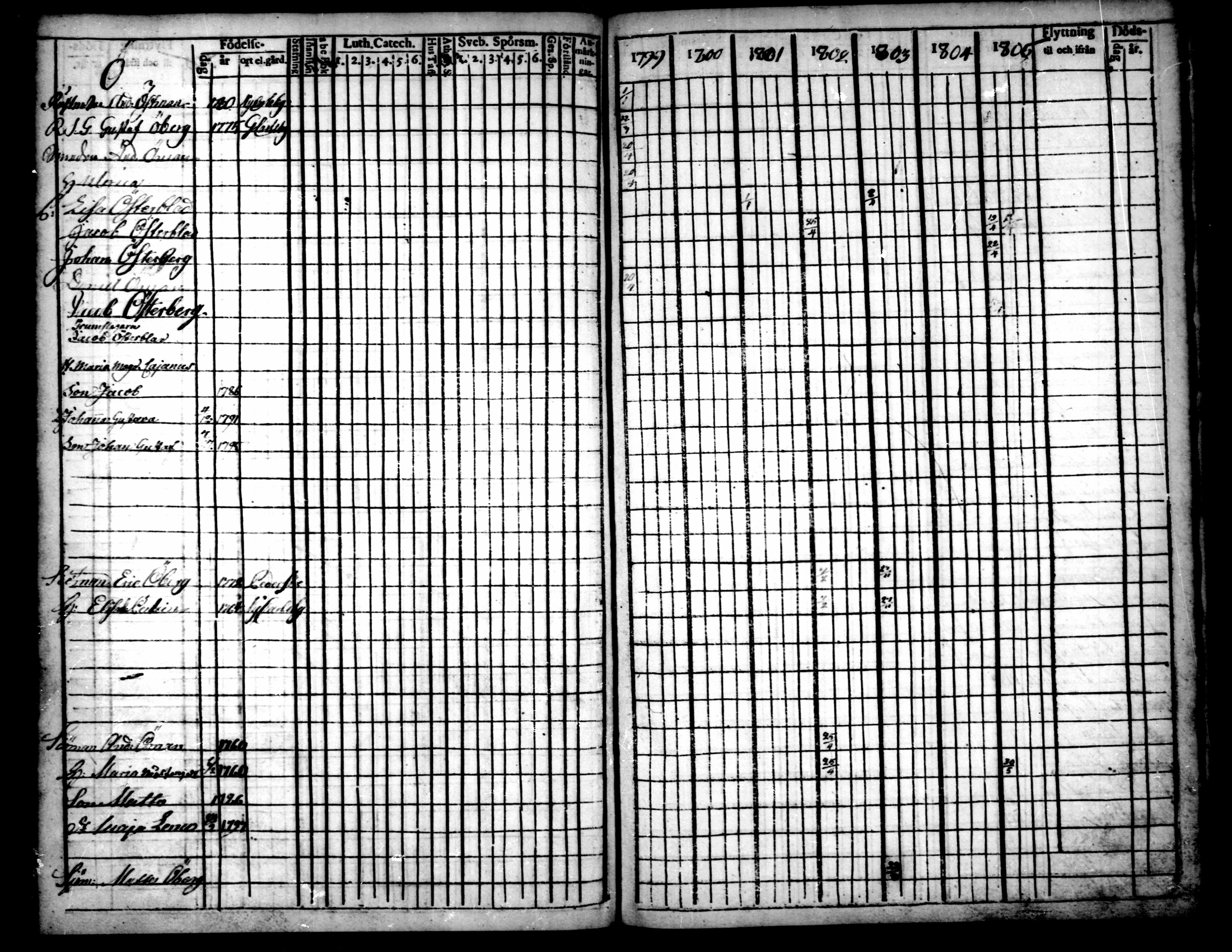 [ ../kirjat/Kirkonkirjat/pietarsaari/rippikirja_1792-1811_mko17-25/kuvat/218.jpg ]