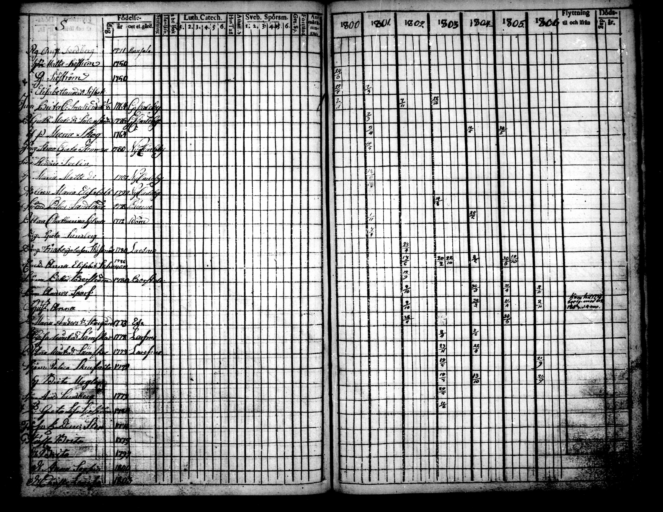 [ ../kirjat/Kirkonkirjat/pietarsaari/rippikirja_1792-1811_mko17-25/kuvat/219.jpg ]