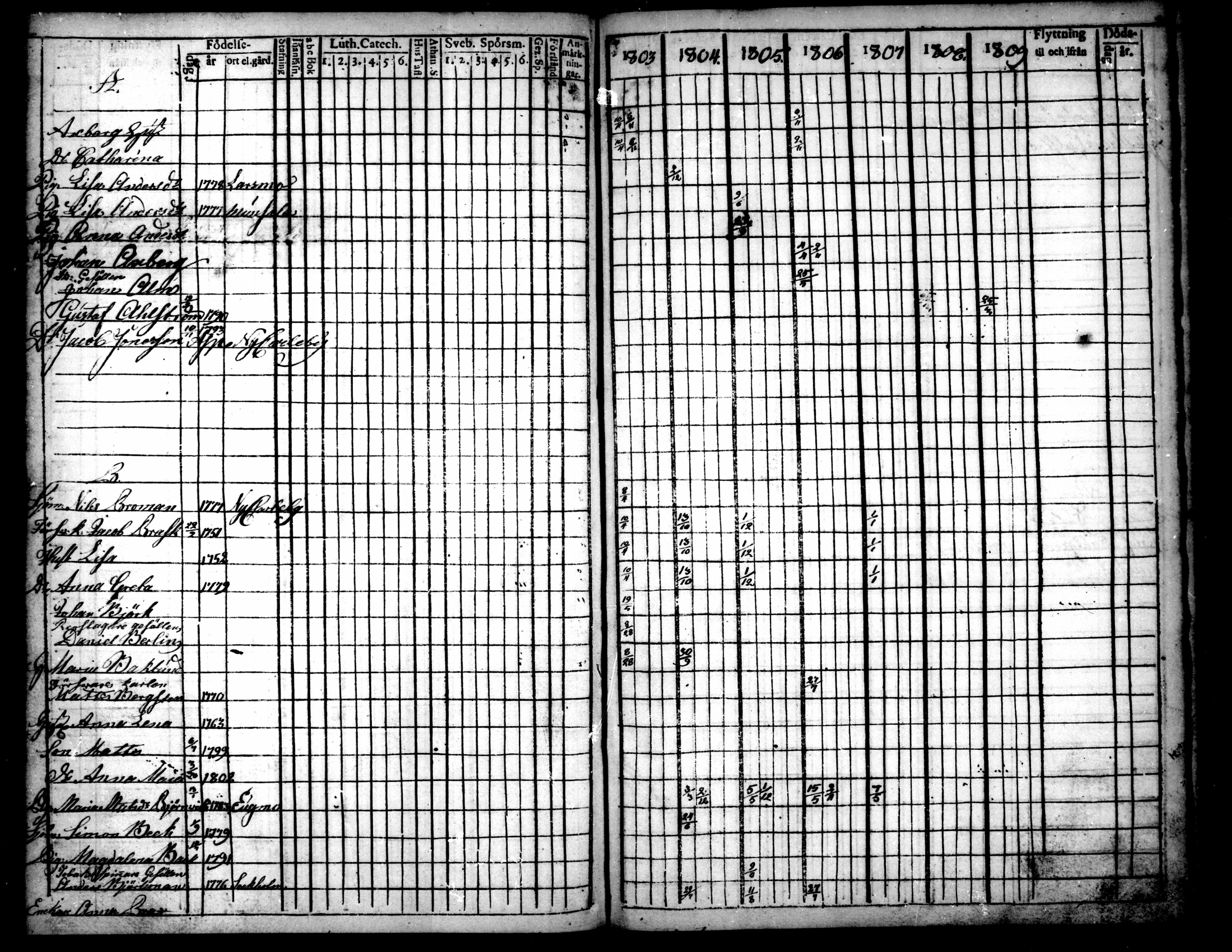 [ ../kirjat/Kirkonkirjat/pietarsaari/rippikirja_1792-1811_mko17-25/kuvat/220.jpg ]