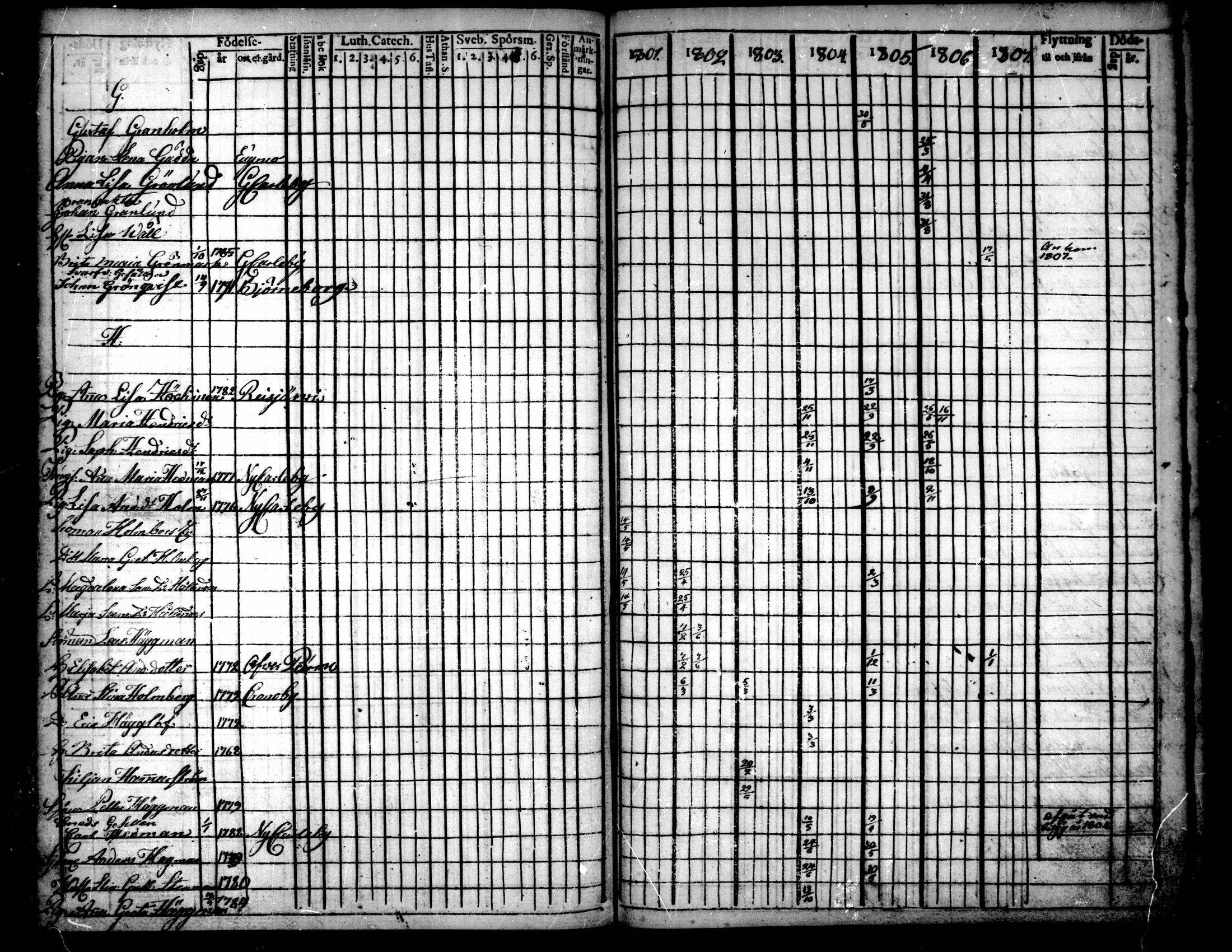 [ ../kirjat/Kirkonkirjat/pietarsaari/rippikirja_1792-1811_mko17-25/kuvat/223.jpg ]