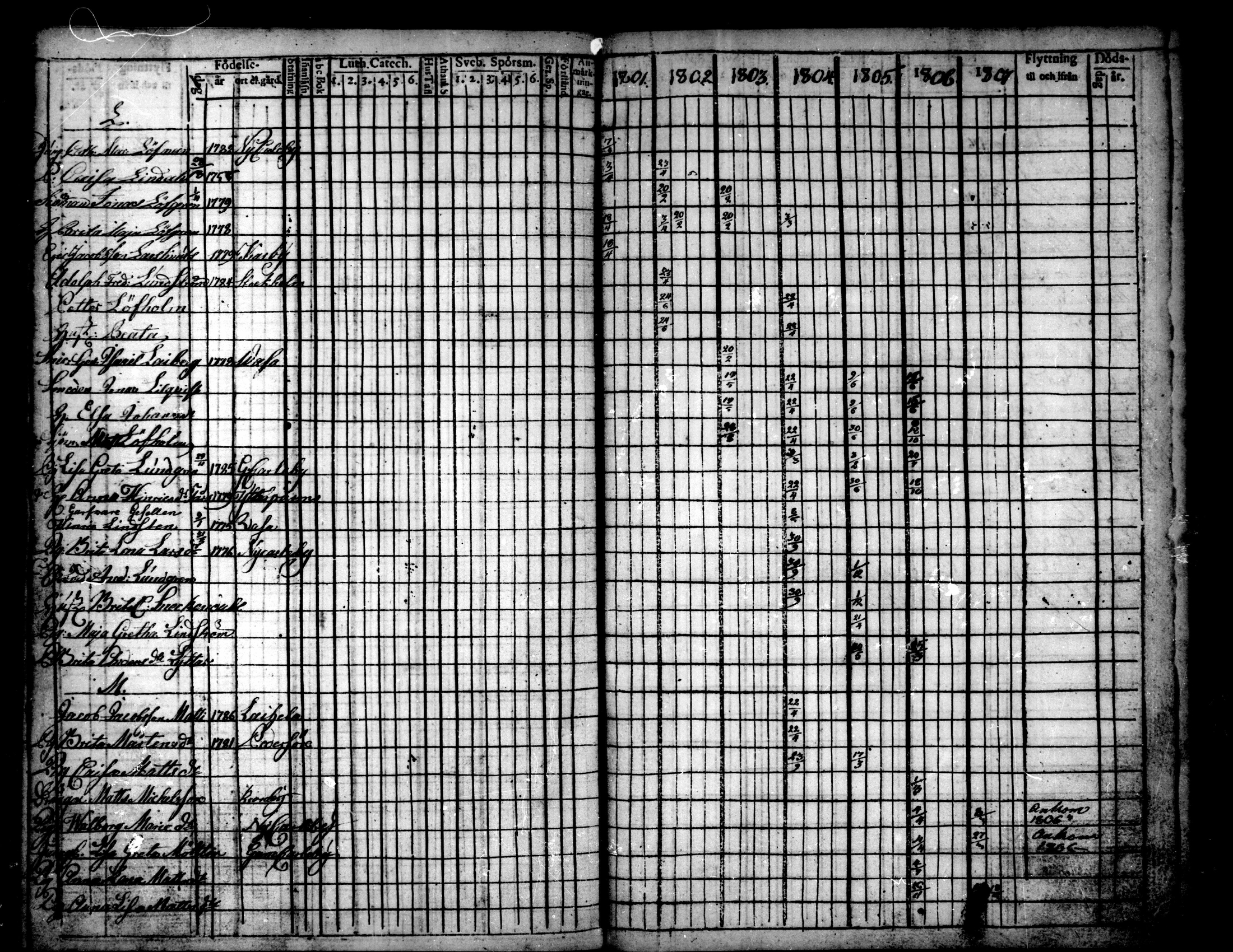 [ ../kirjat/Kirkonkirjat/pietarsaari/rippikirja_1792-1811_mko17-25/kuvat/225.jpg ]