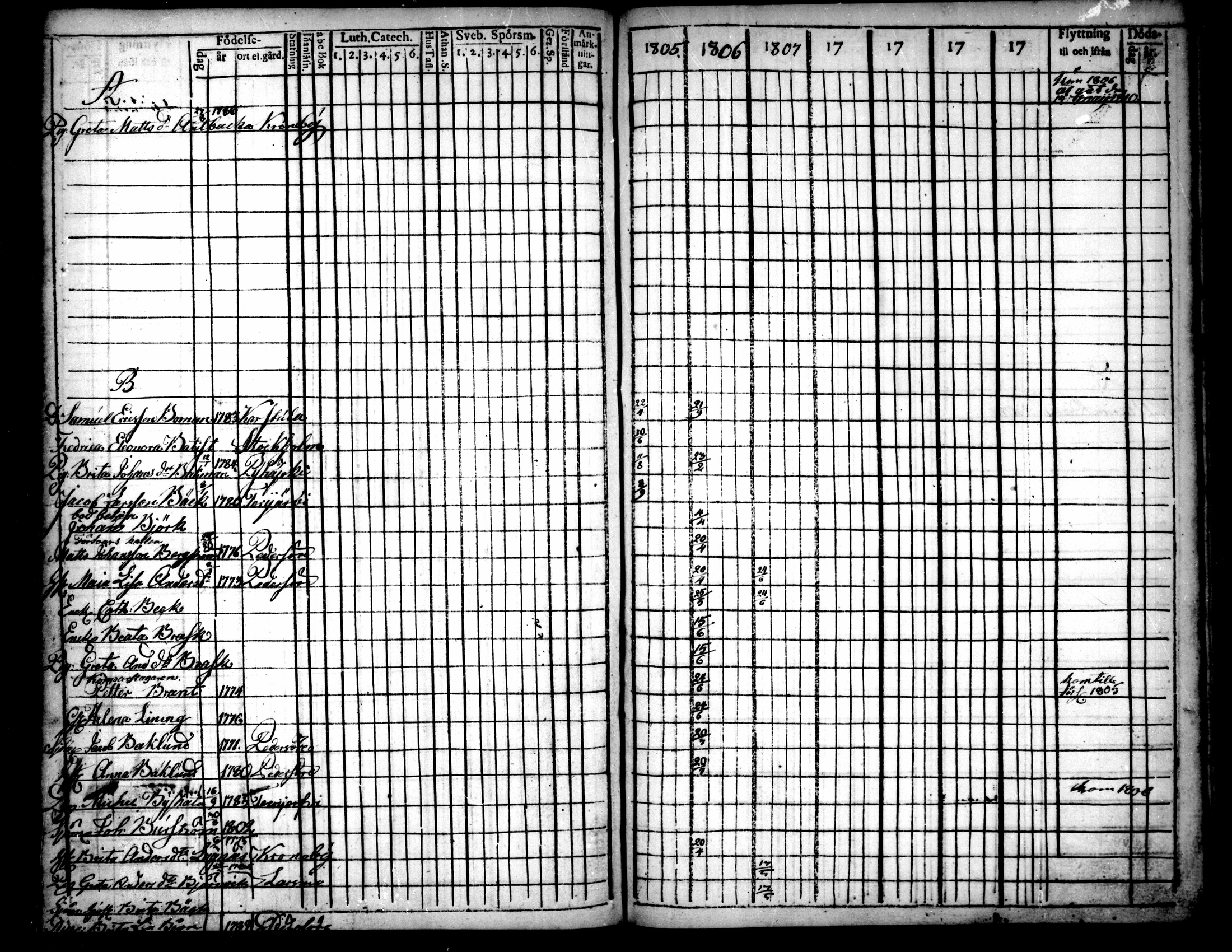 [ ../kirjat/Kirkonkirjat/pietarsaari/rippikirja_1792-1811_mko17-25/kuvat/232.jpg ]
