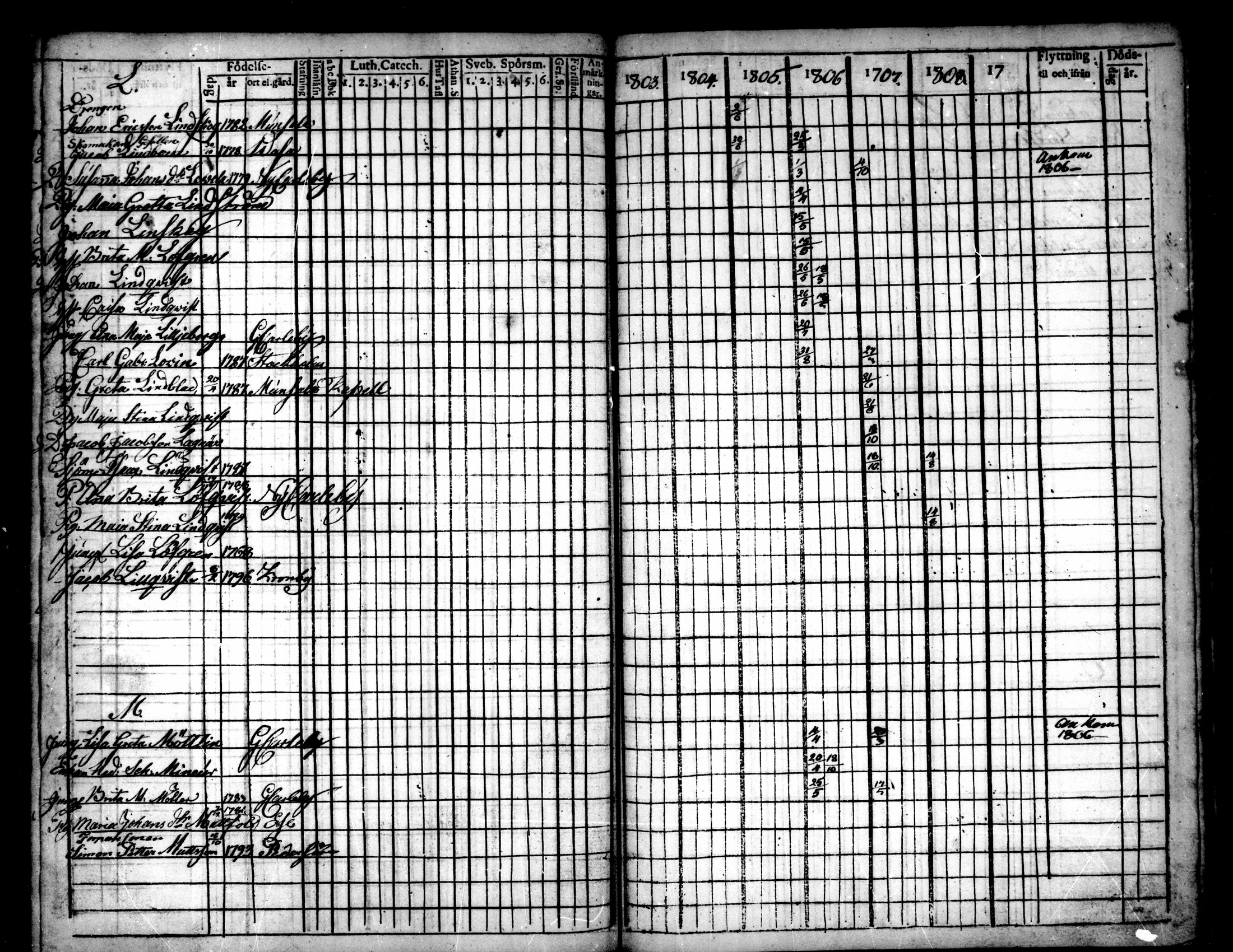 [ ../kirjat/Kirkonkirjat/pietarsaari/rippikirja_1792-1811_mko17-25/kuvat/237.jpg ]