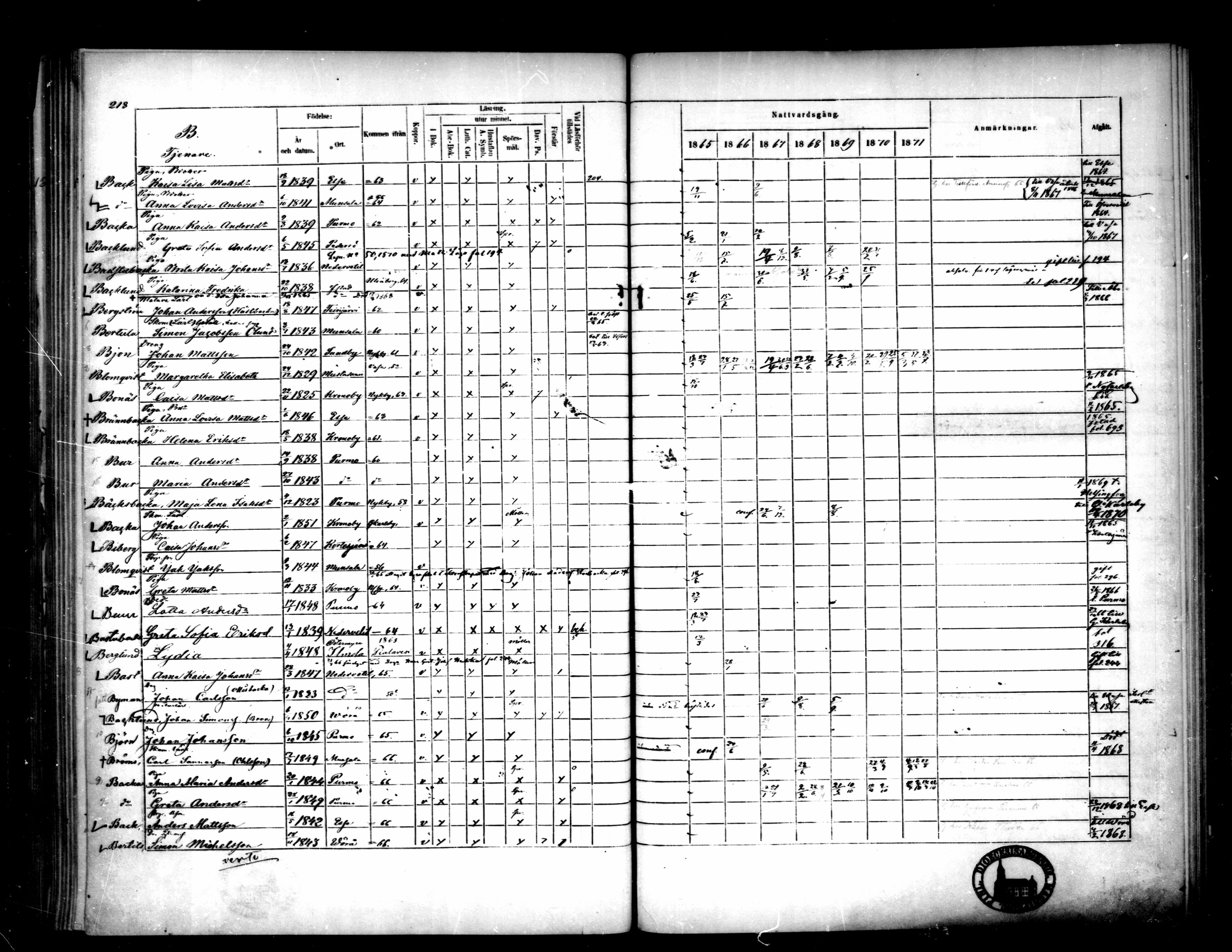 [ ../kirjat/Kirkonkirjat/pietarsaari/rippikirja_1865-1871_mko79-88/kuvat/218.jpg ]