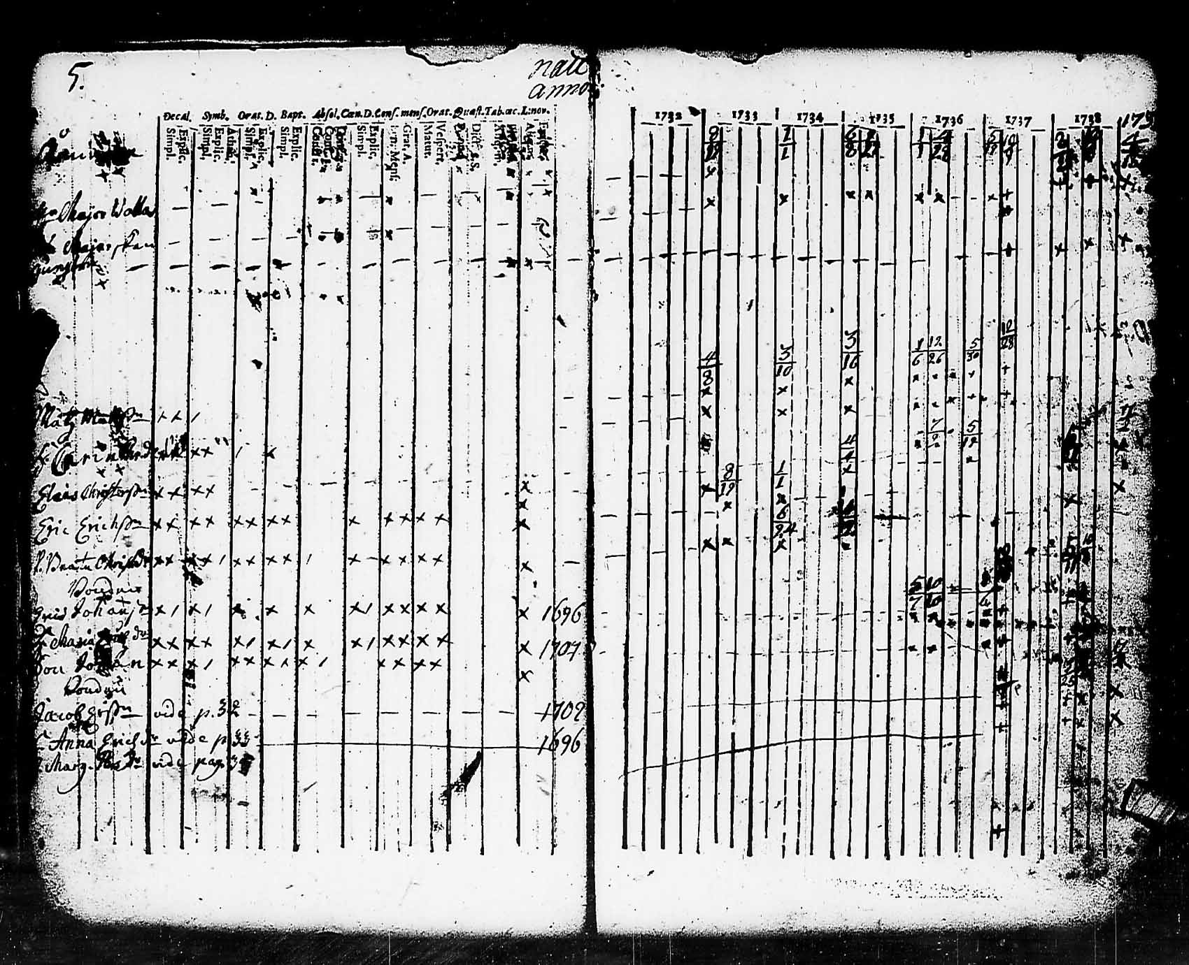 [ ../kirjat/Kirkonkirjat/pohja/rippikirja_1732-1739_es110/kuvat/5.jpg ]