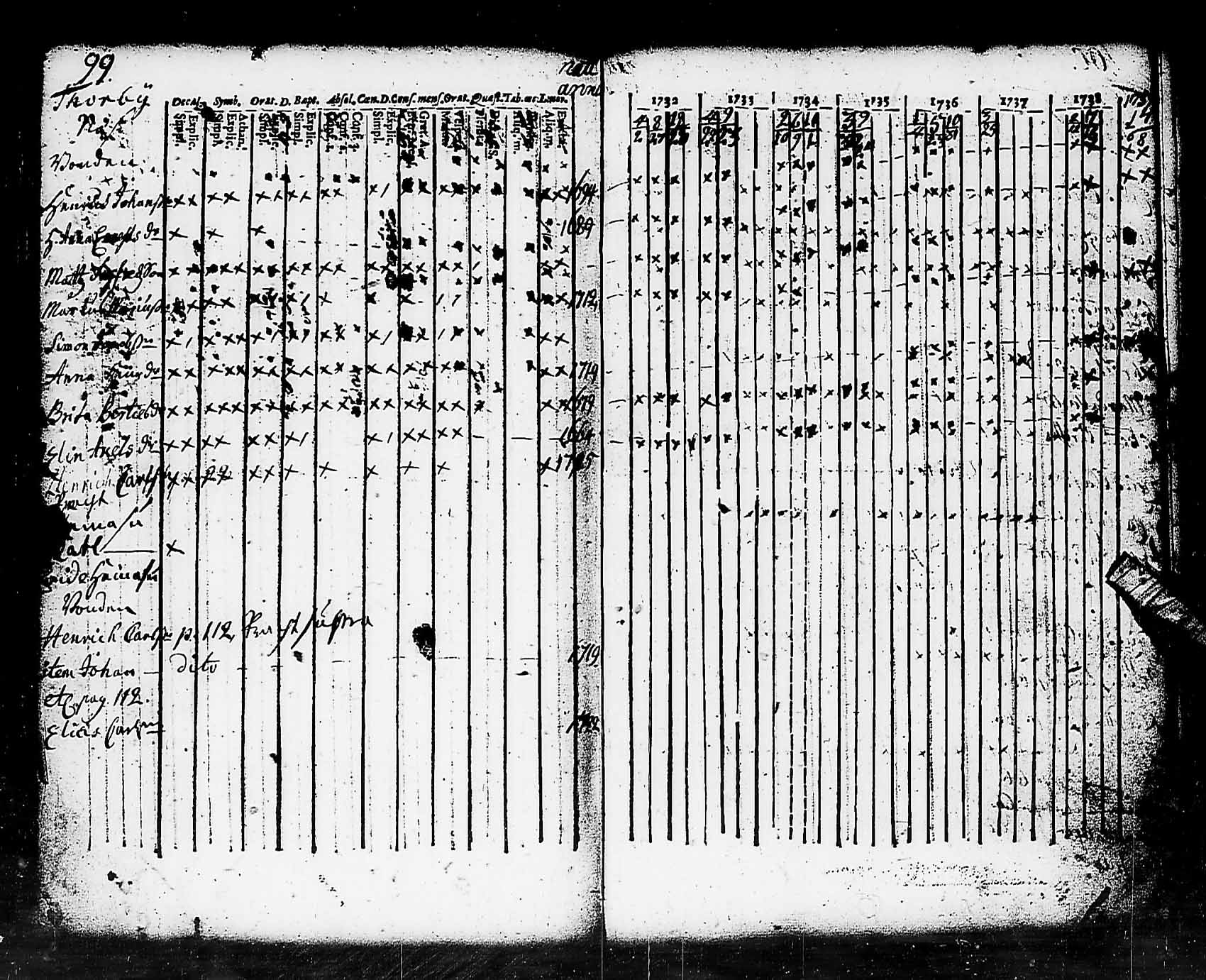 [ ../kirjat/Kirkonkirjat/pohja/rippikirja_1732-1739_es110/kuvat/99.jpg ]