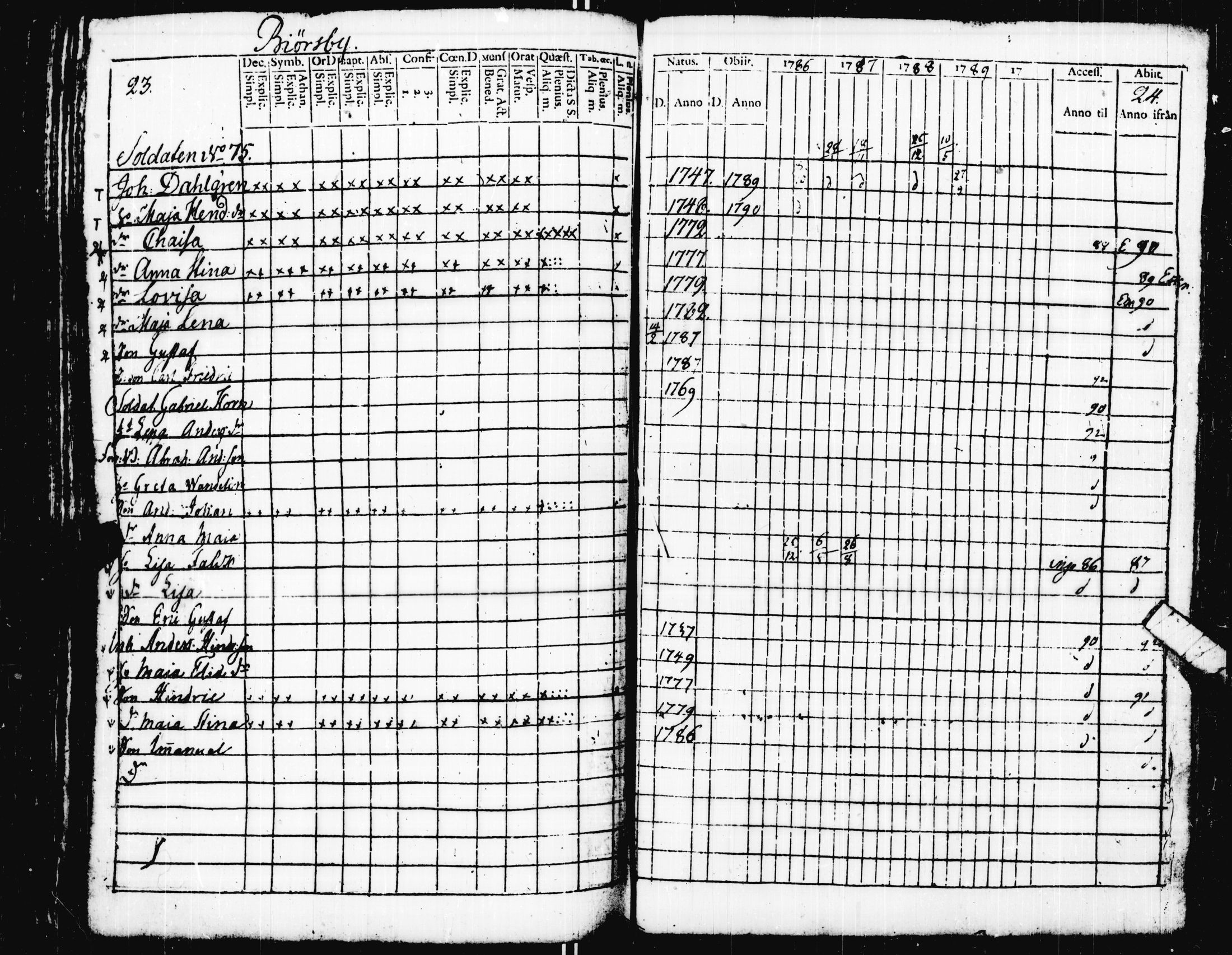 [ ../kirjat/Kirkonkirjat/pohja/rippikirja_1781-1790_es111-112/kuvat/225.jpg ]
