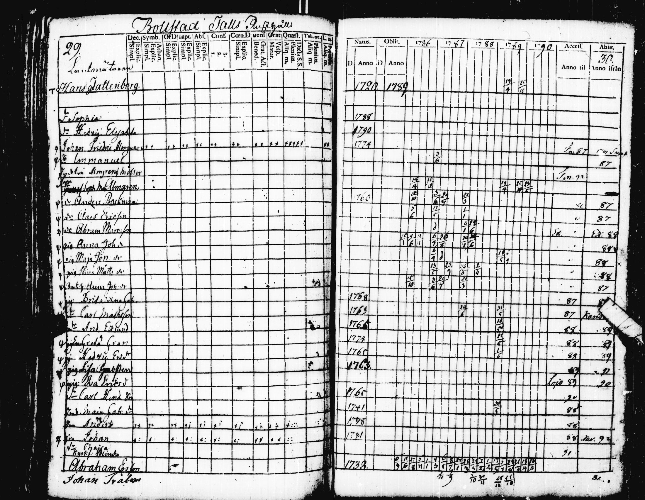 [ ../kirjat/Kirkonkirjat/pohja/rippikirja_1781-1790_es111-112/kuvat/228.jpg ]