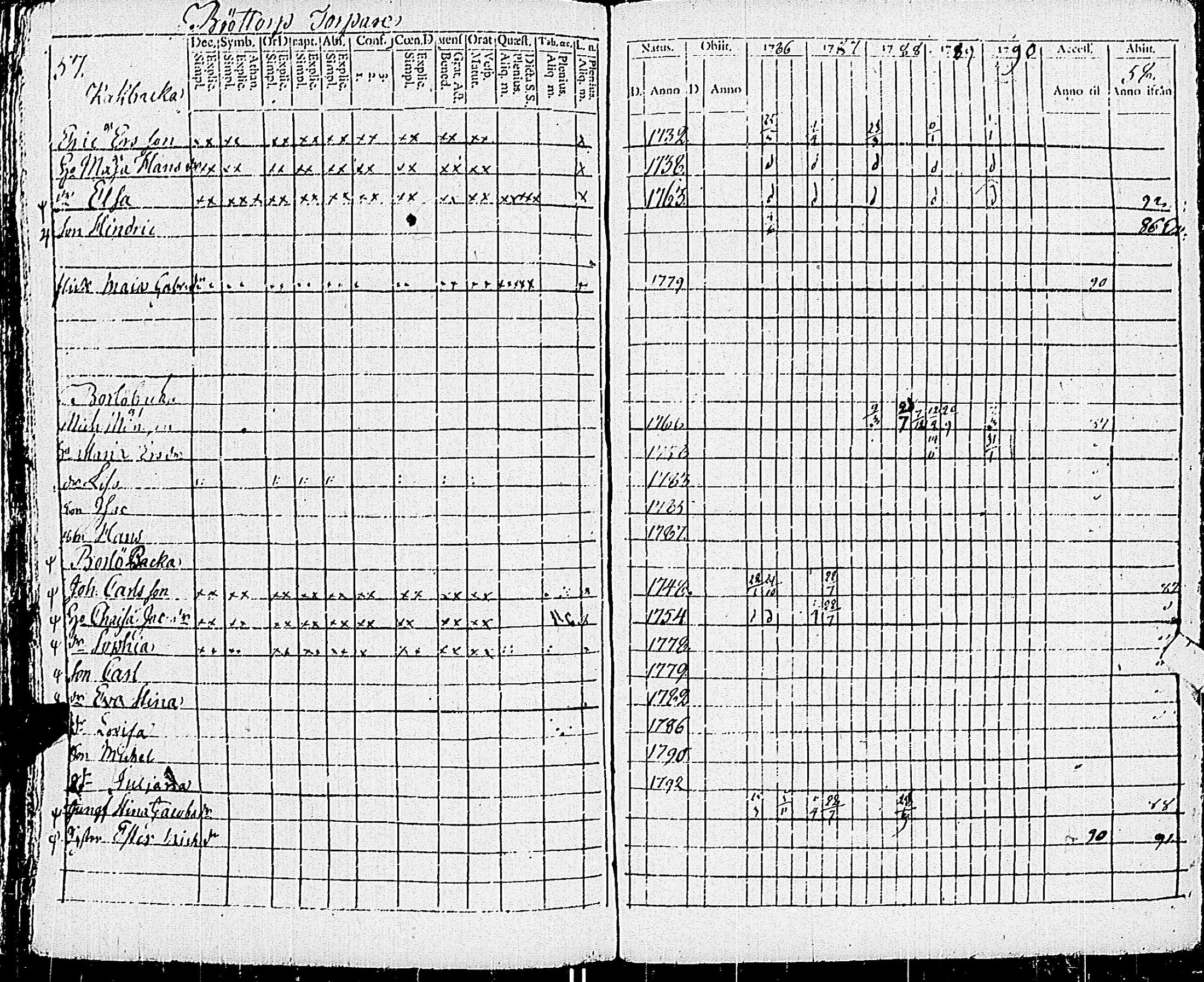 [ ../kirjat/Kirkonkirjat/pohja/rippikirja_1781-1790_es111-112/kuvat/248.jpg ]