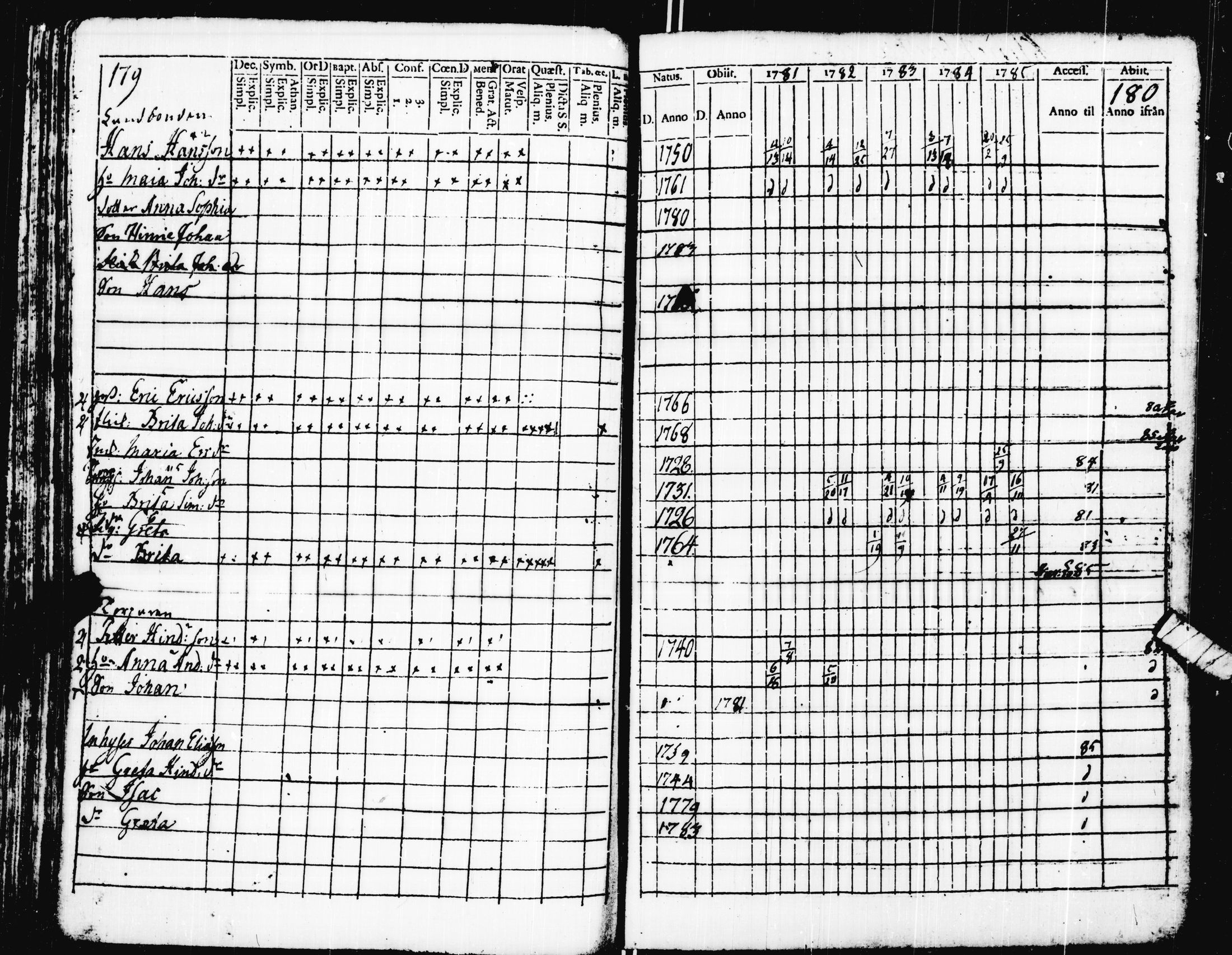 [ ../kirjat/Kirkonkirjat/pohja/rippikirja_1781-1790_es111-112/kuvat/98.jpg ]
