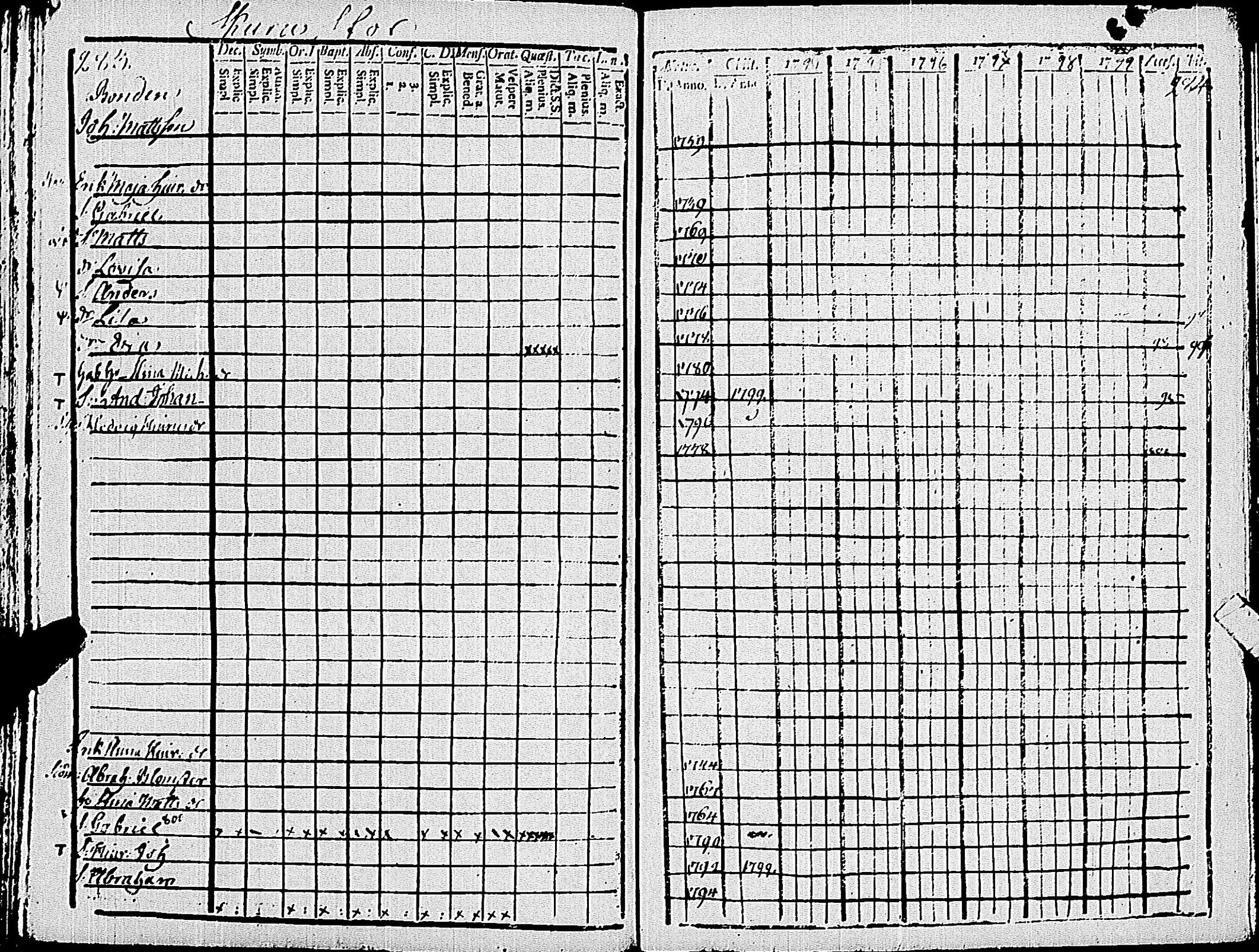 [ ../kirjat/Kirkonkirjat/pohja/rippikirja_1794-1799_es112/kuvat/145.jpg ]