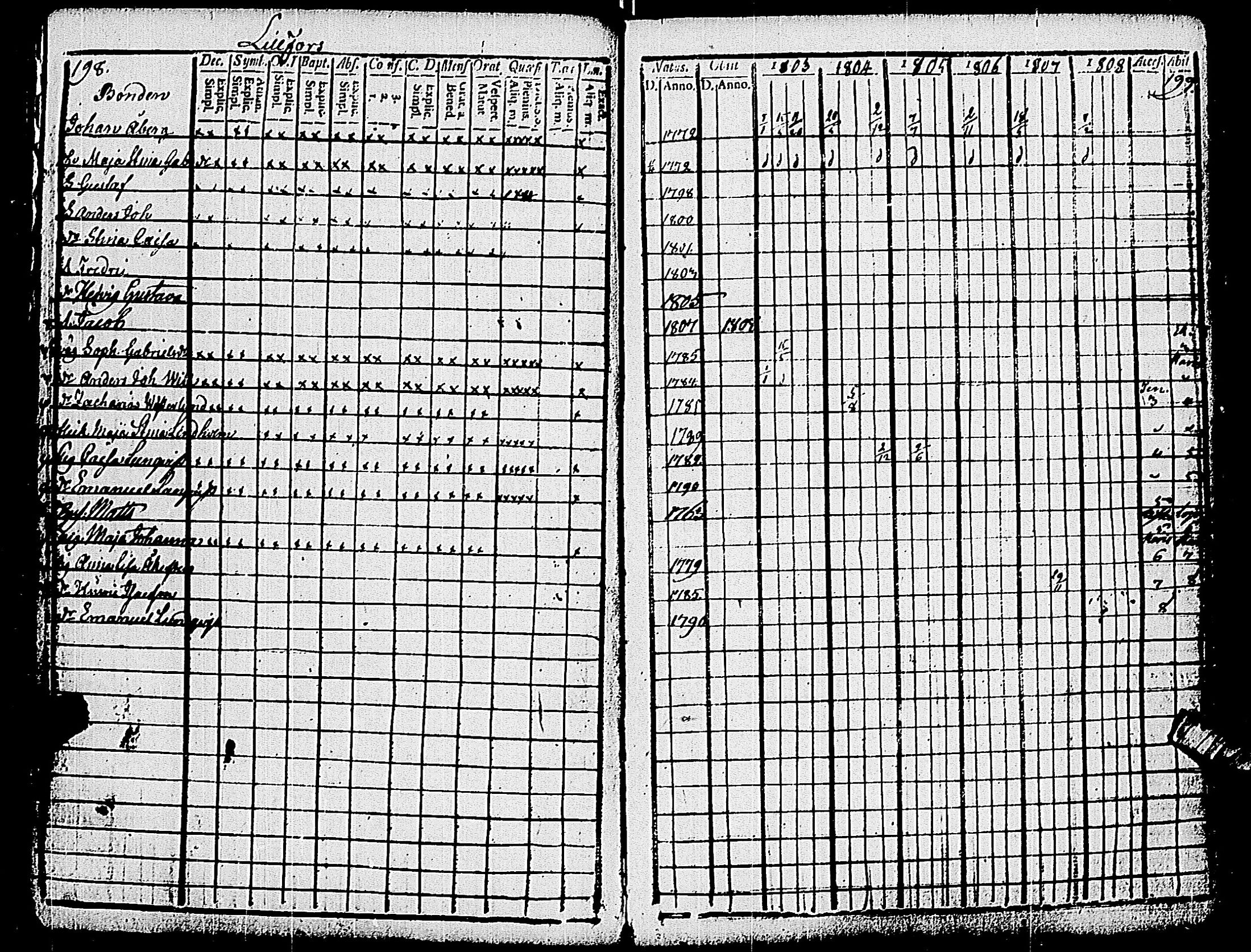 [ ../kirjat/Kirkonkirjat/pohja/rippikirja_1803-1808_es112_i/kuvat/101.jpg ]