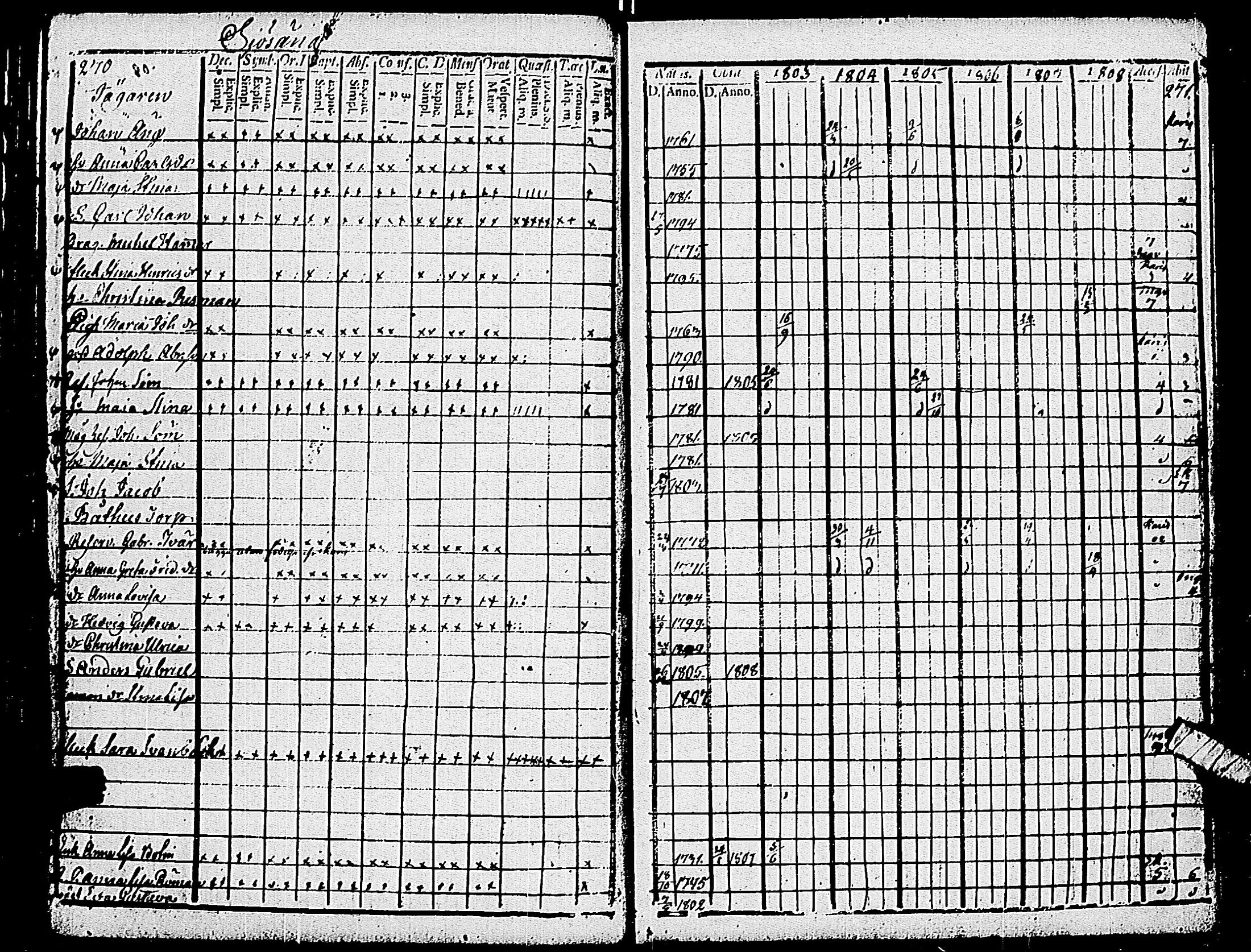 [ ../kirjat/Kirkonkirjat/pohja/rippikirja_1803-1808_es112_i/kuvat/137.jpg ]
