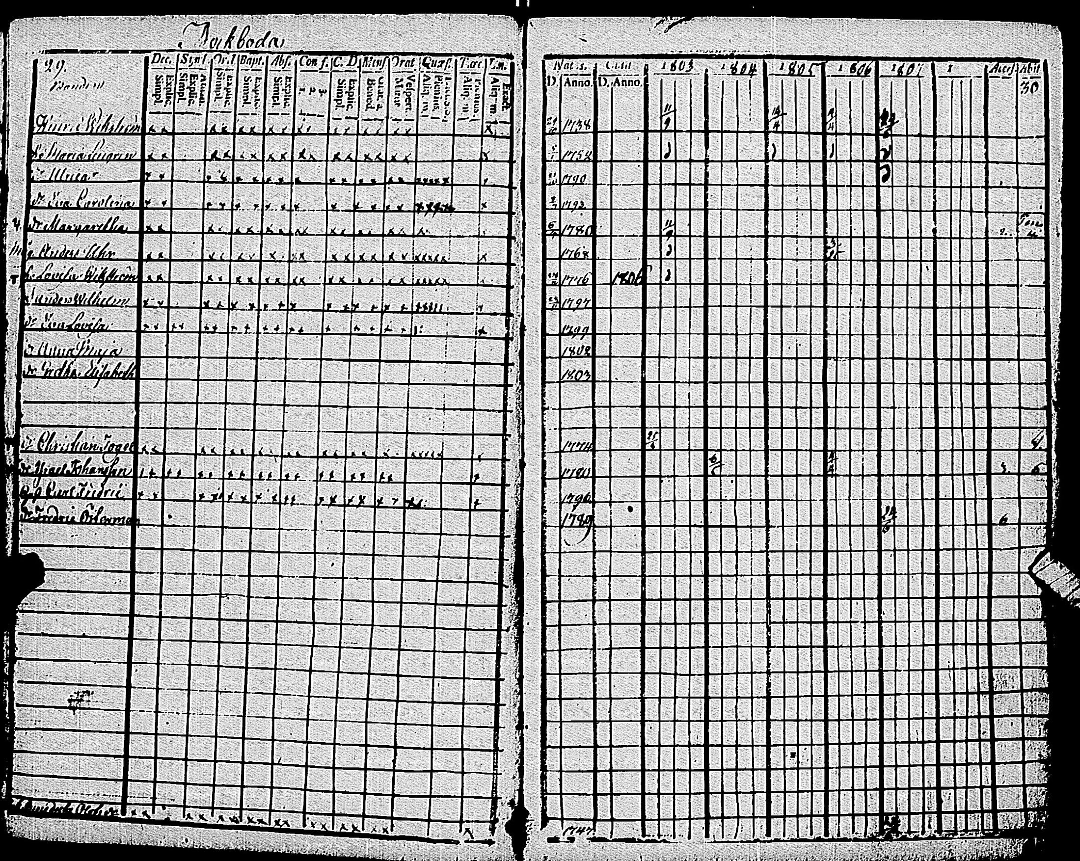 [ ../kirjat/Kirkonkirjat/pohja/rippikirja_1803-1808_es112_i/kuvat/17.jpg ]