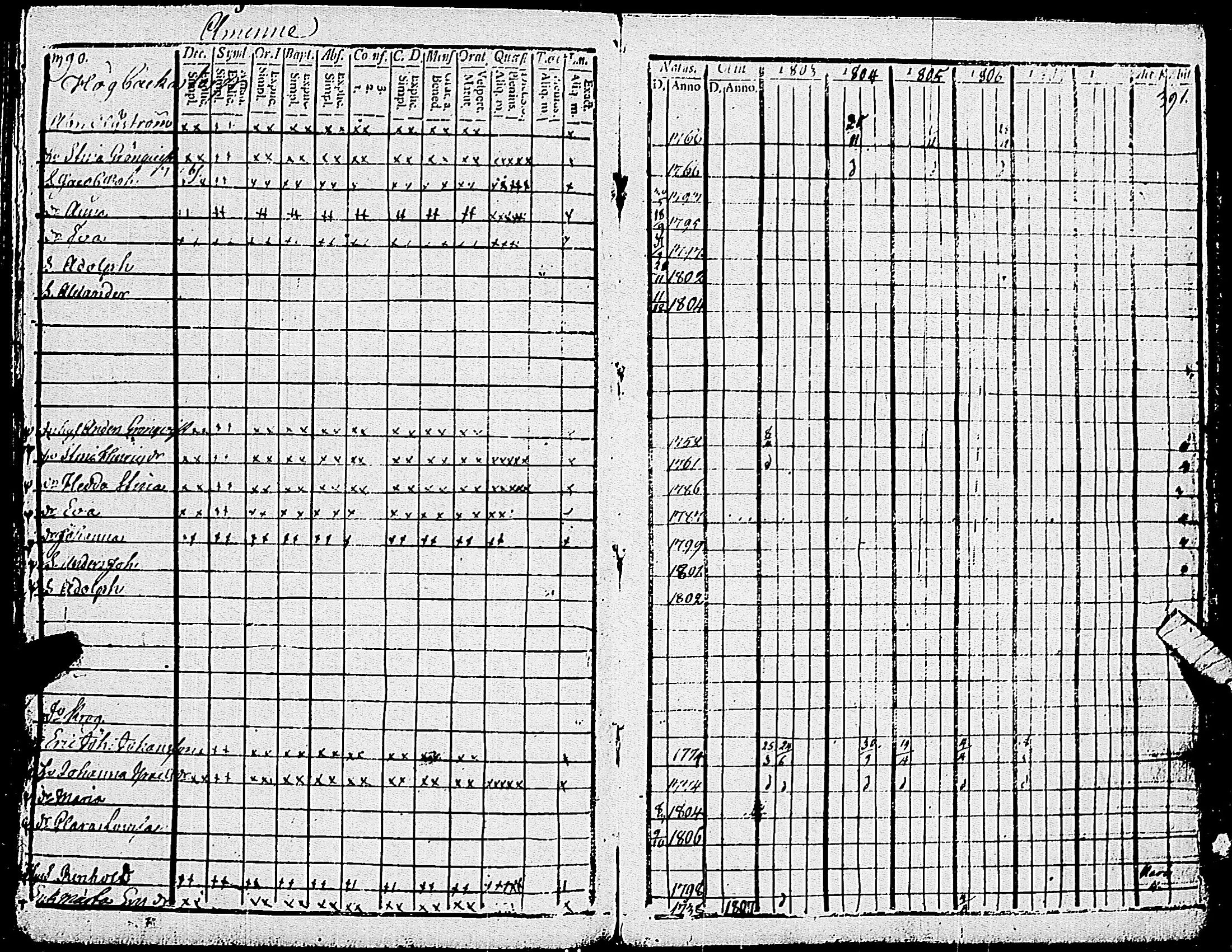 [ ../kirjat/Kirkonkirjat/pohja/rippikirja_1803-1808_es112_i/kuvat/197.jpg ]