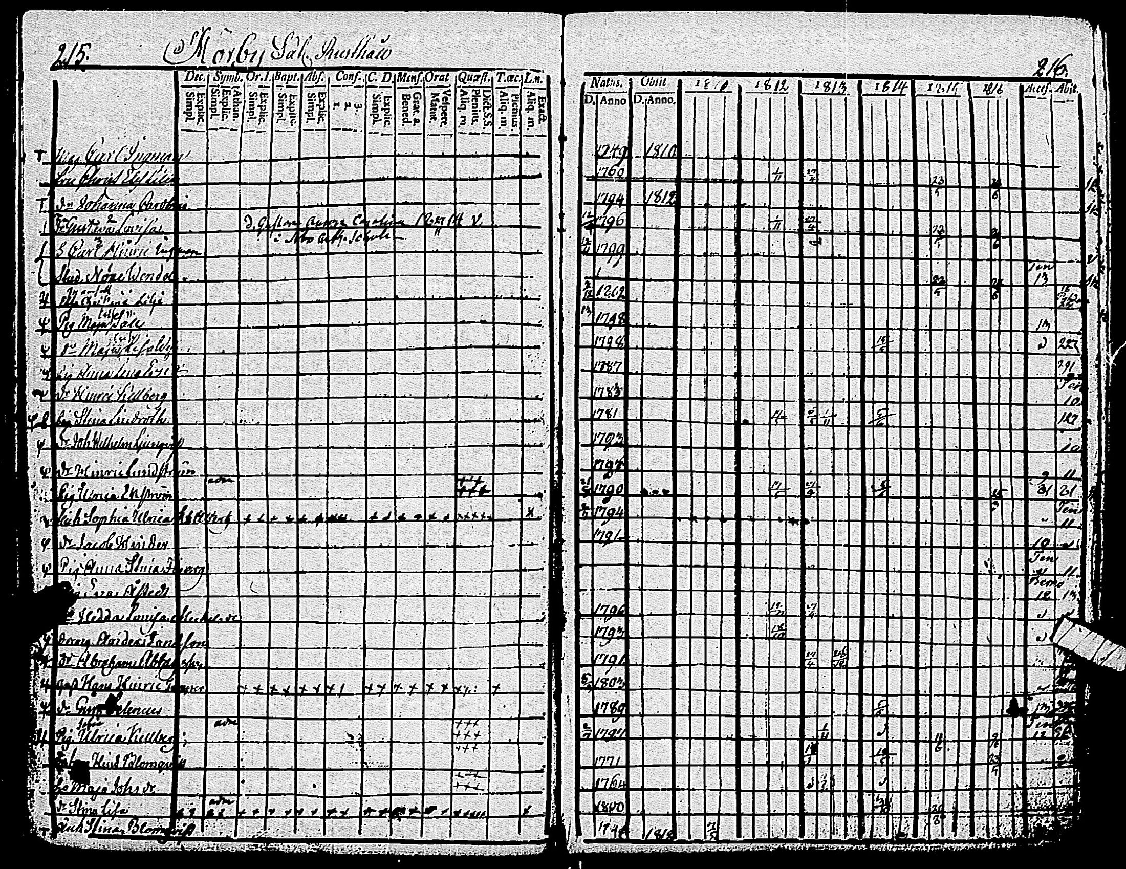 [ ../kirjat/Kirkonkirjat/pohja/rippikirja_1809-1818_es112/kuvat/112.jpg ]