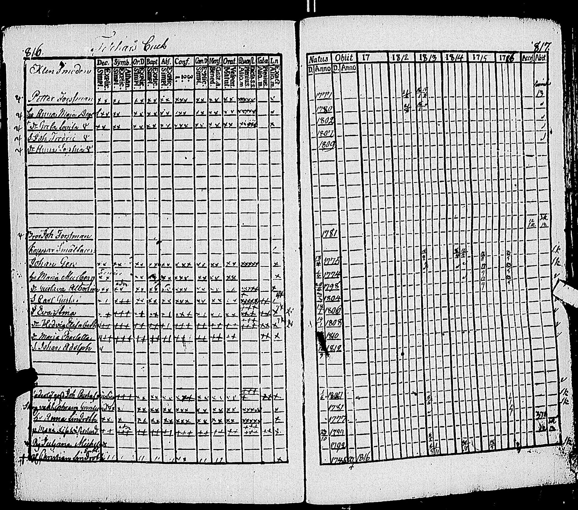 [ ../kirjat/Kirkonkirjat/pohja/rippikirja_1809-1818_es112/kuvat/228.jpg ]