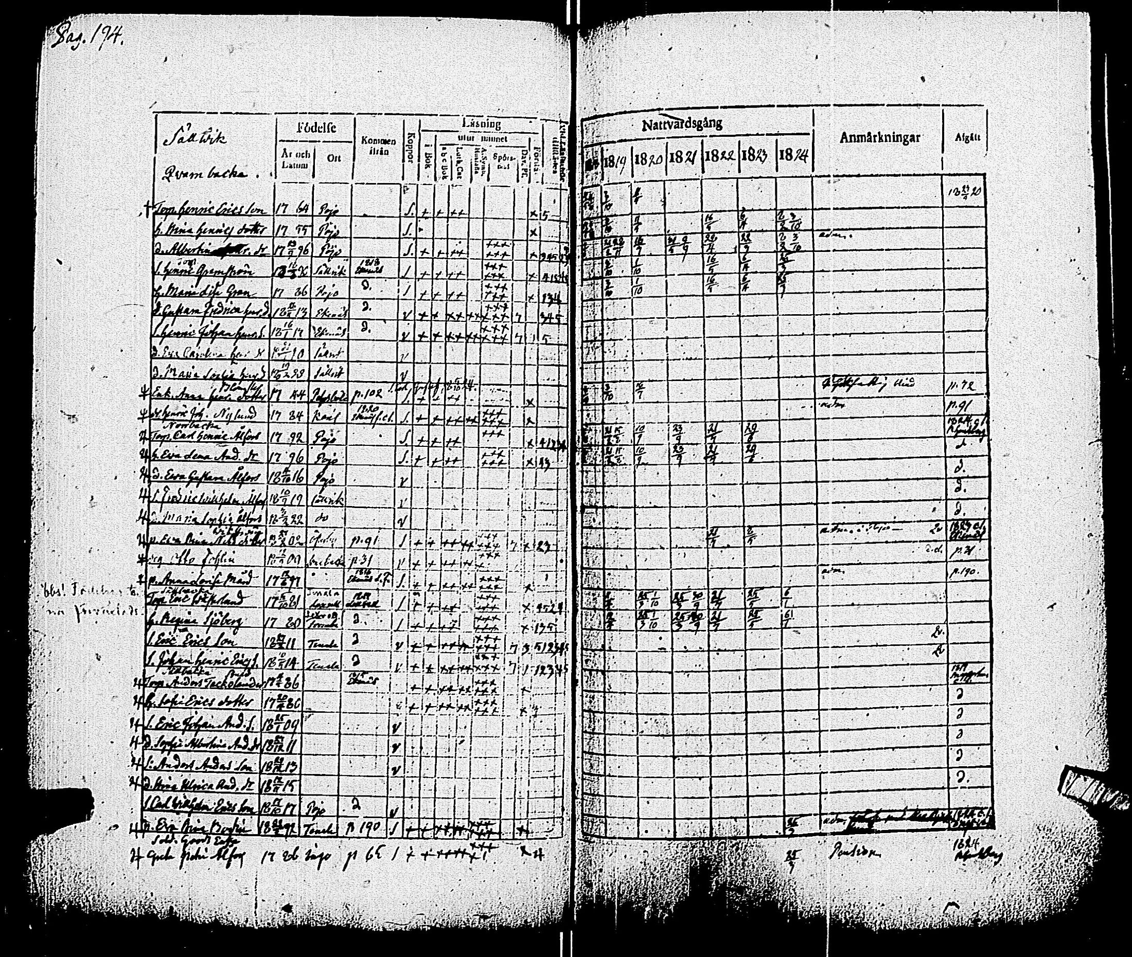 [ ../kirjat/Kirkonkirjat/pohja/rippikirja_1818-1824_es113/kuvat/197.jpg ]