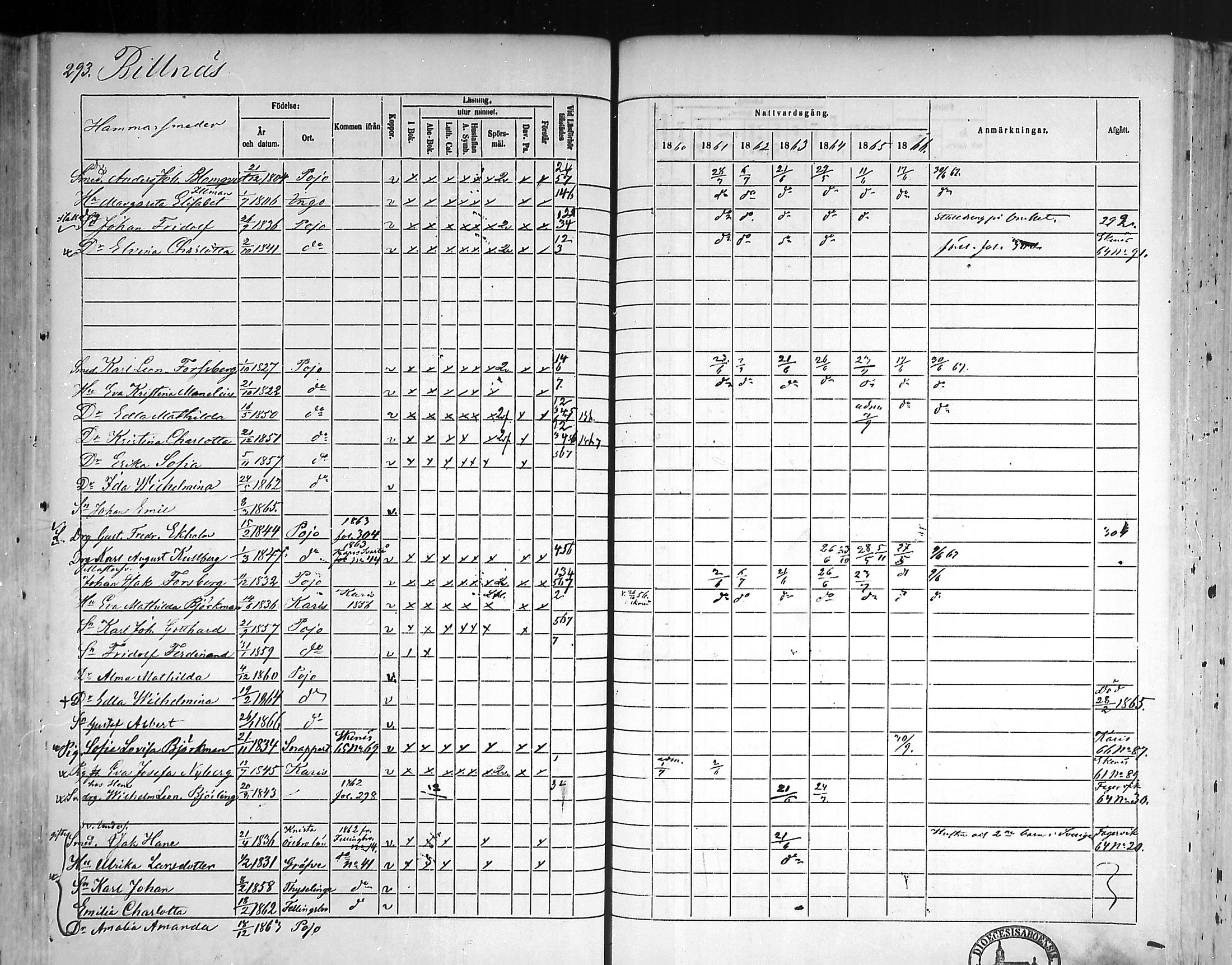 [ ../kirjat/Kirkonkirjat/pohja/rippikirja_1860-1866_mko149-162/kuvat/284.jpg ]