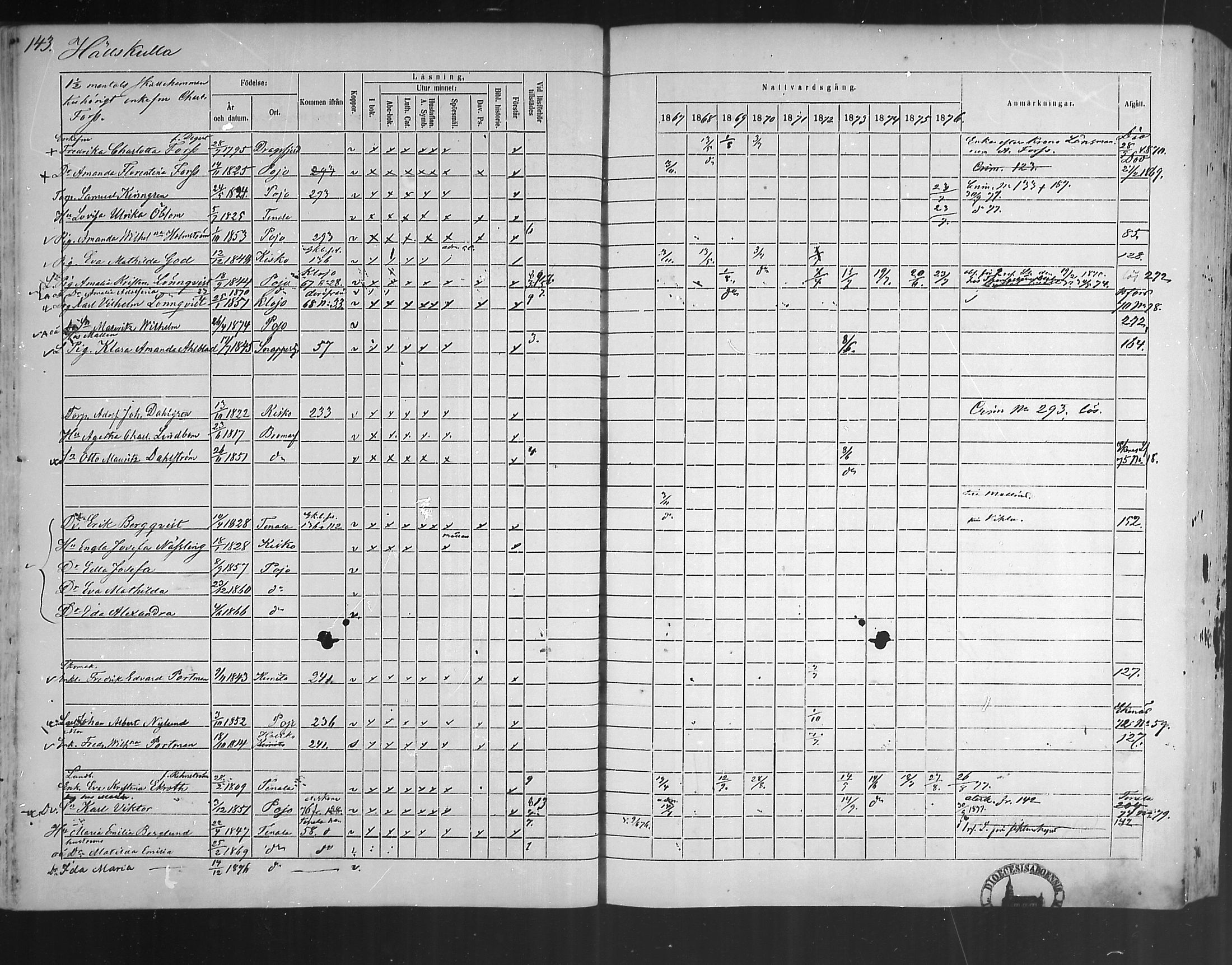 [ ../kirjat/Kirkonkirjat/pohja/rippikirja_1867-1876_mko163-177/kuvat/135.jpg ]