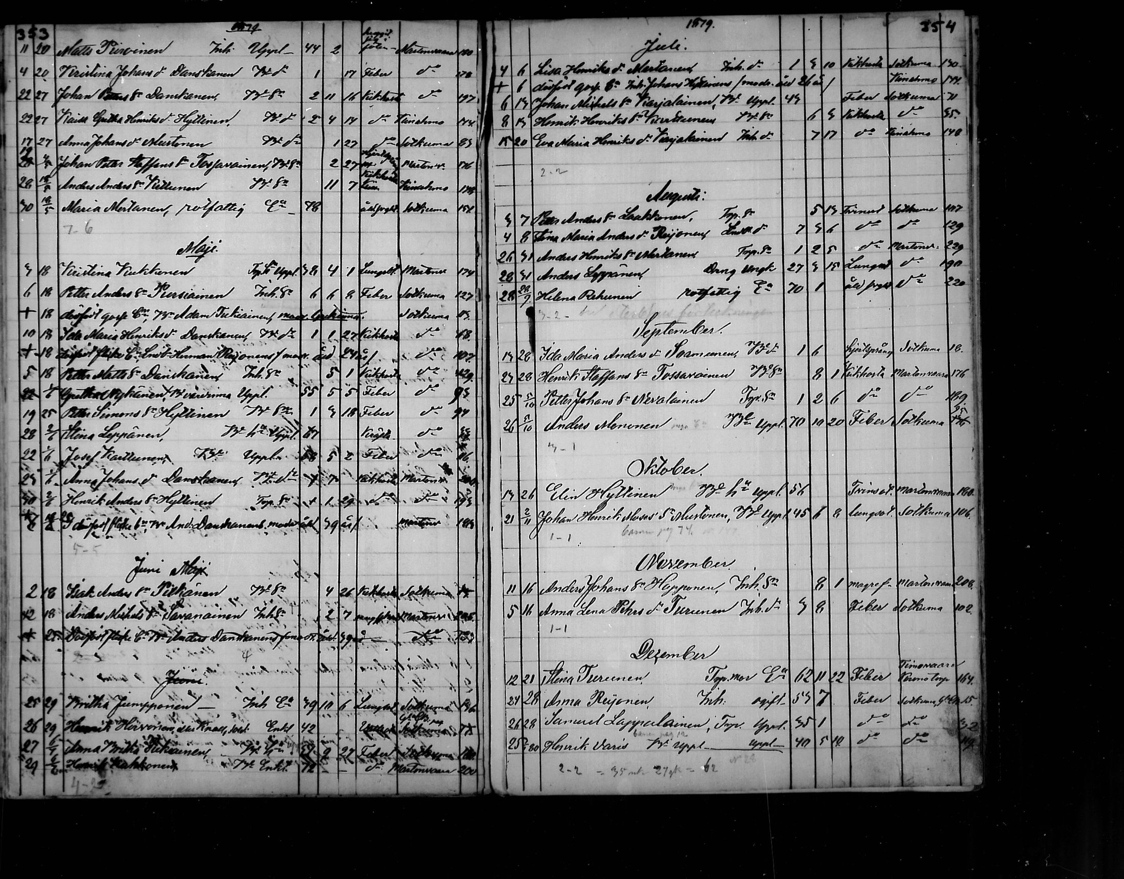 [ ../kirjat/Kirkonkirjat/polvijarvi/kuolleet_1856-1879_mko173-174/kuvat/30.jpg ]