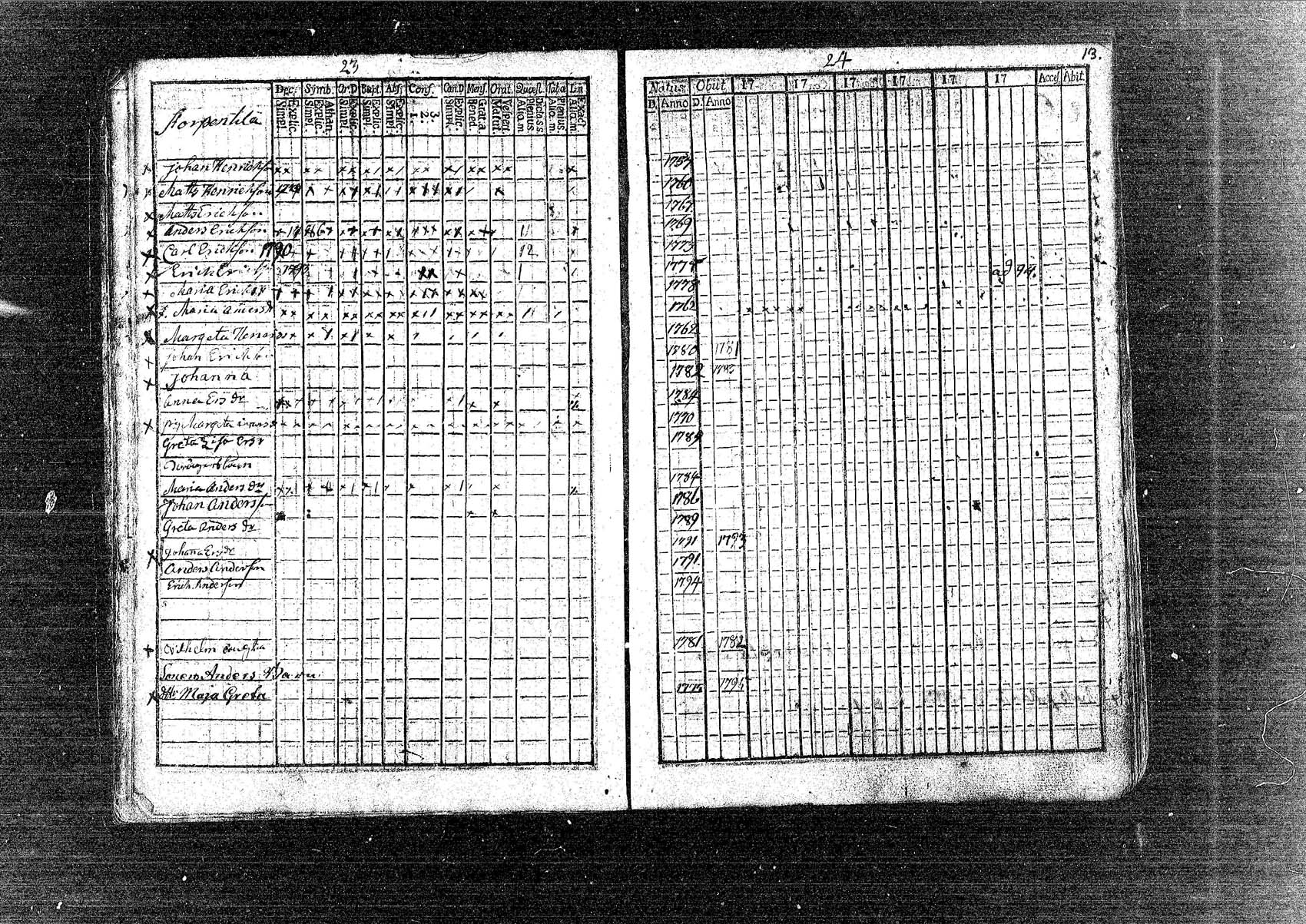 [ ../kirjat/Kirkonkirjat/pornainen/rippikirja_1780-1795_mko5-8/kuvat/14.jpg ]