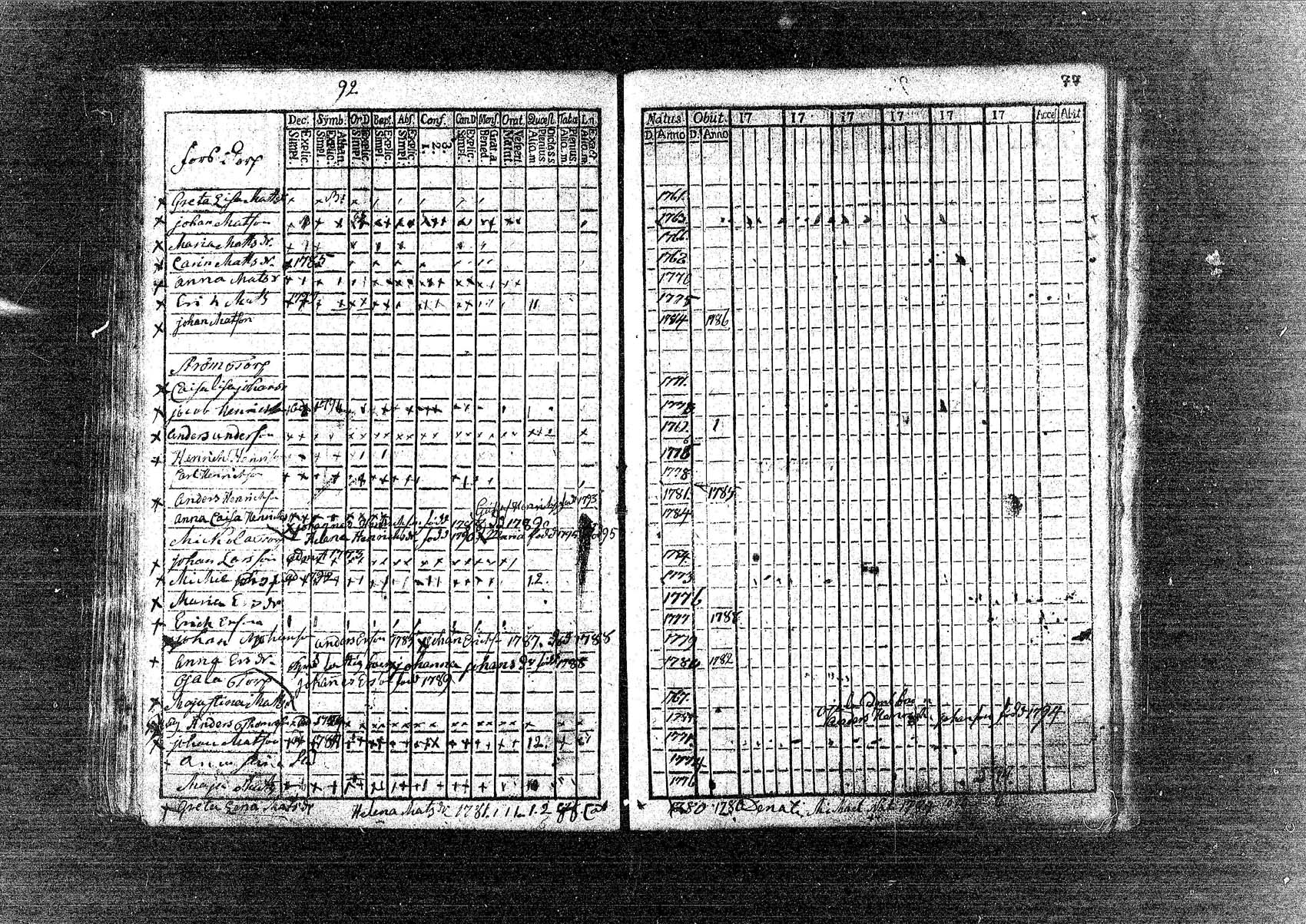 [ ../kirjat/Kirkonkirjat/pornainen/rippikirja_1780-1795_mko5-8/kuvat/78.jpg ]