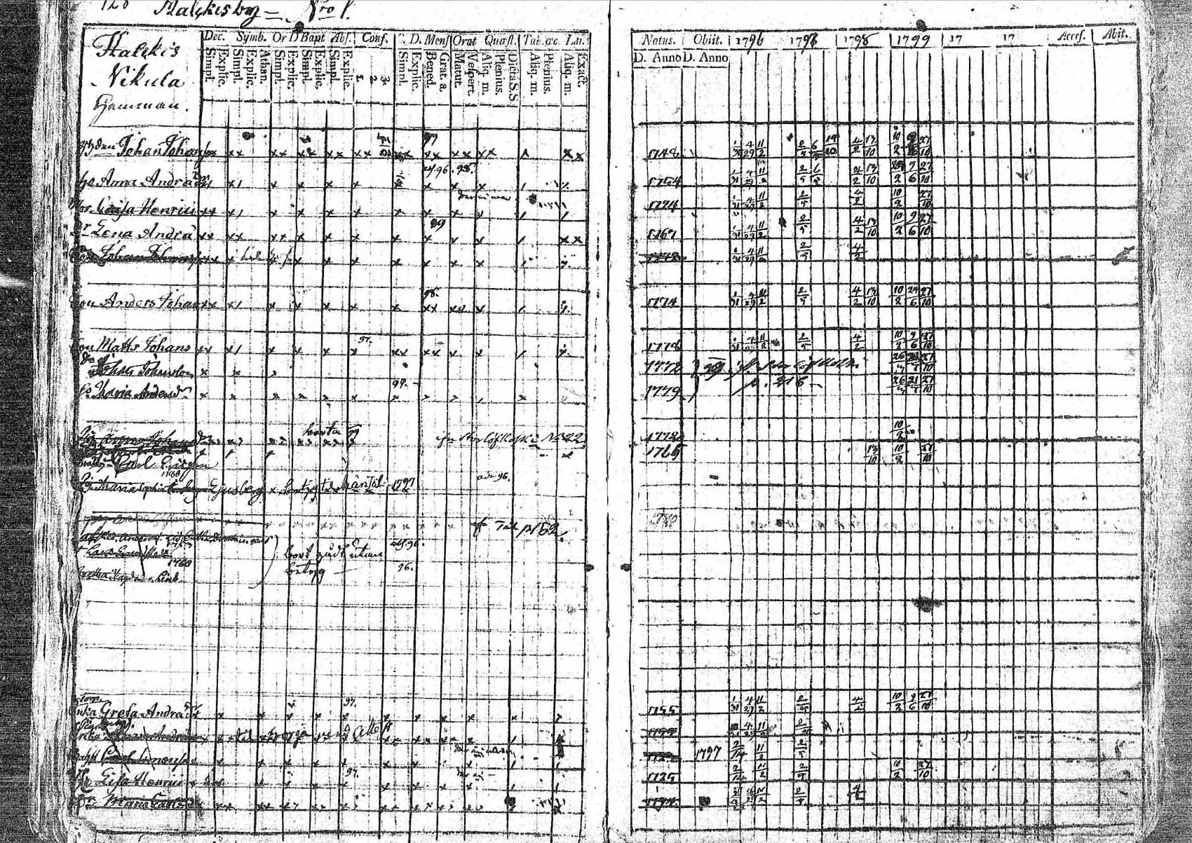[ ../kirjat/Kirkonkirjat/pornainen/rippikirja_1794-1799_mko9-16/kuvat/119.jpg ]