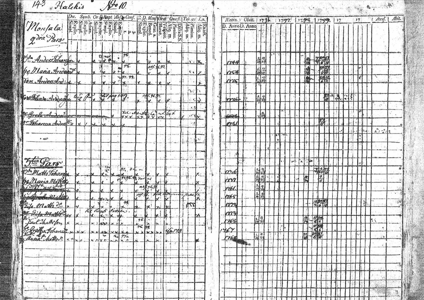 [ ../kirjat/Kirkonkirjat/pornainen/rippikirja_1794-1799_mko9-16/kuvat/134.jpg ]
