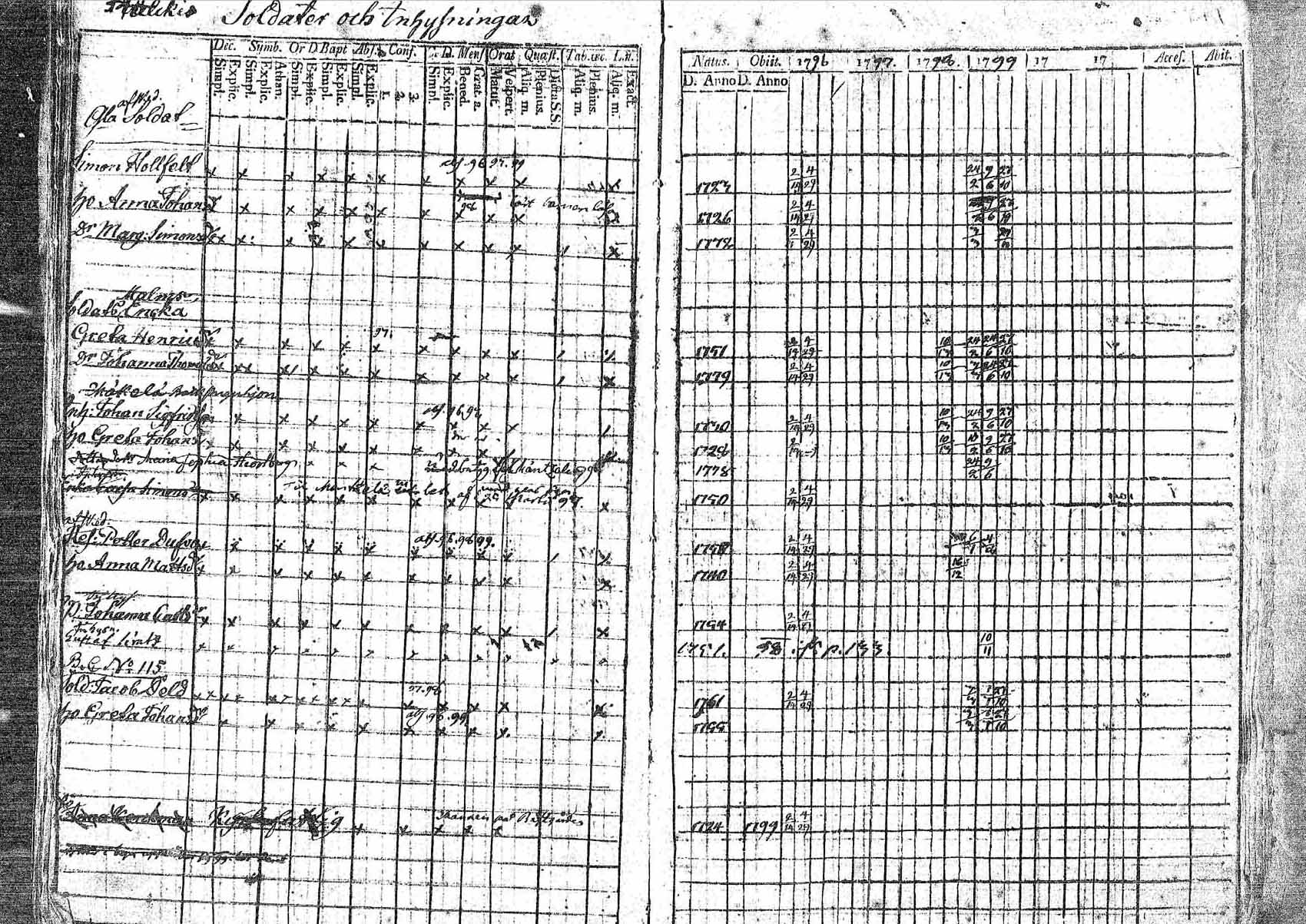 [ ../kirjat/Kirkonkirjat/pornainen/rippikirja_1794-1799_mko9-16/kuvat/135.jpg ]