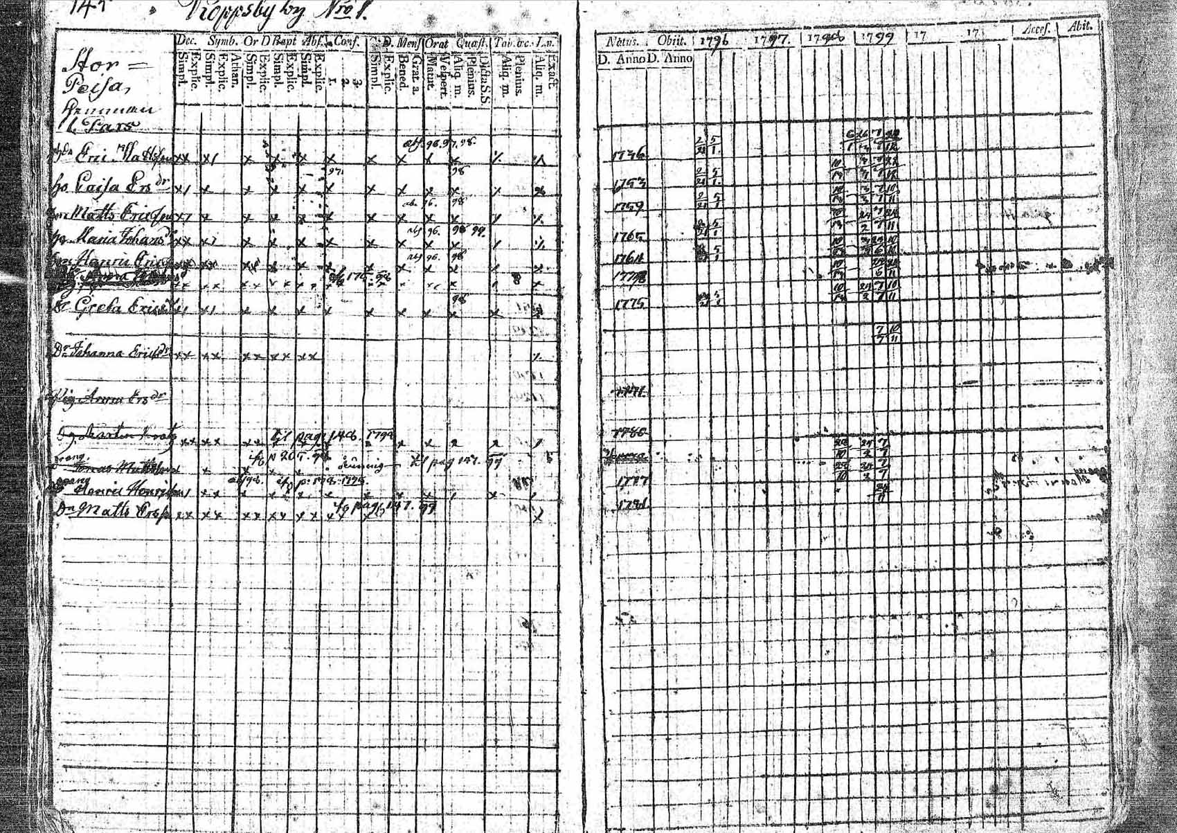 [ ../kirjat/Kirkonkirjat/pornainen/rippikirja_1794-1799_mko9-16/kuvat/136.jpg ]