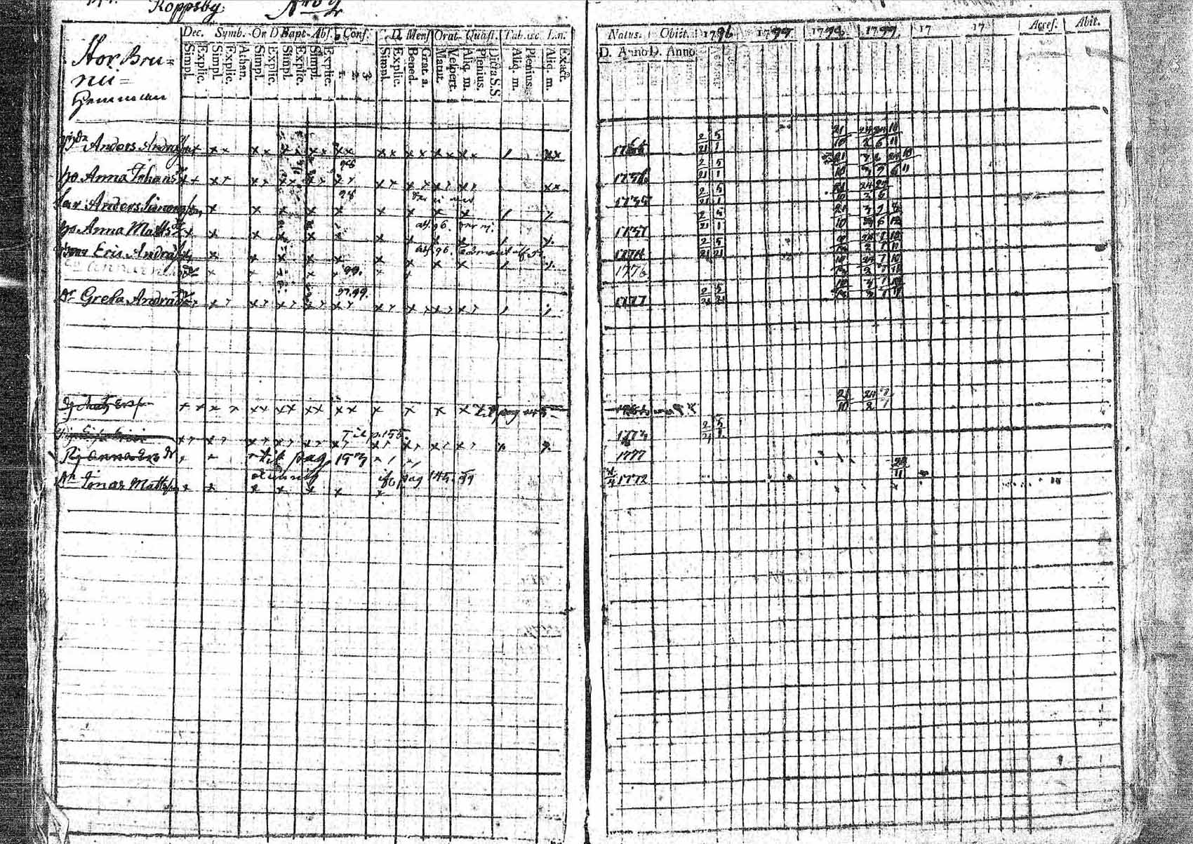 [ ../kirjat/Kirkonkirjat/pornainen/rippikirja_1794-1799_mko9-16/kuvat/138.jpg ]