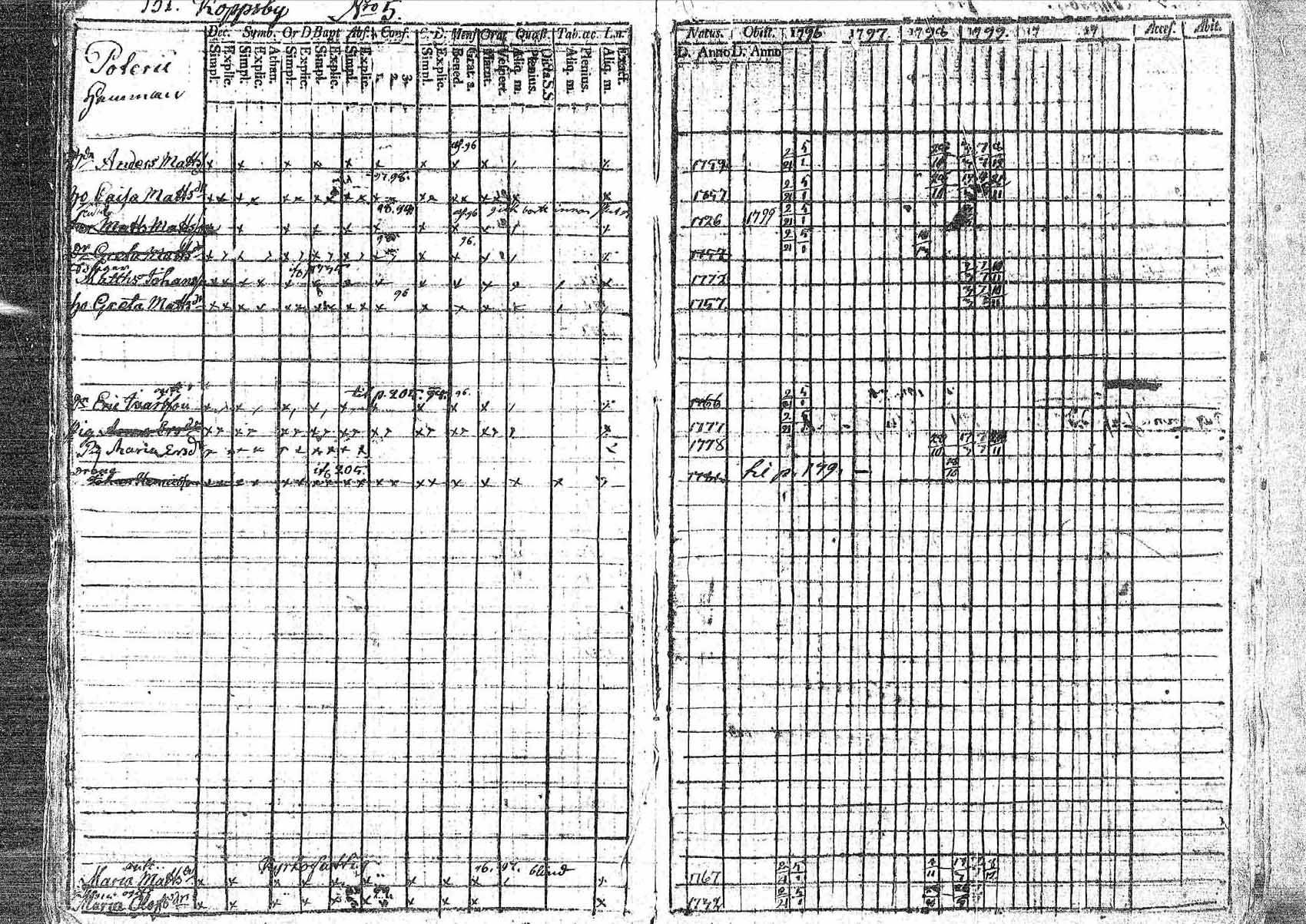 [ ../kirjat/Kirkonkirjat/pornainen/rippikirja_1794-1799_mko9-16/kuvat/142.jpg ]