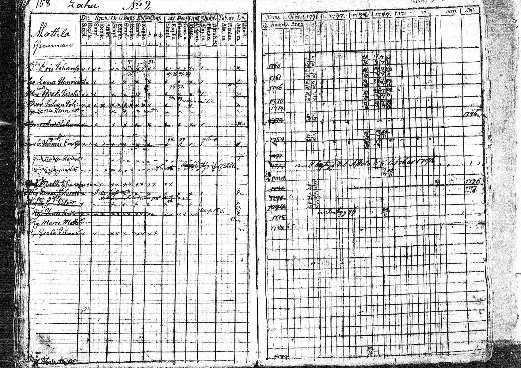 [ ../kirjat/Kirkonkirjat/pornainen/rippikirja_1794-1799_mko9-16/kuvat/149.jpg ]