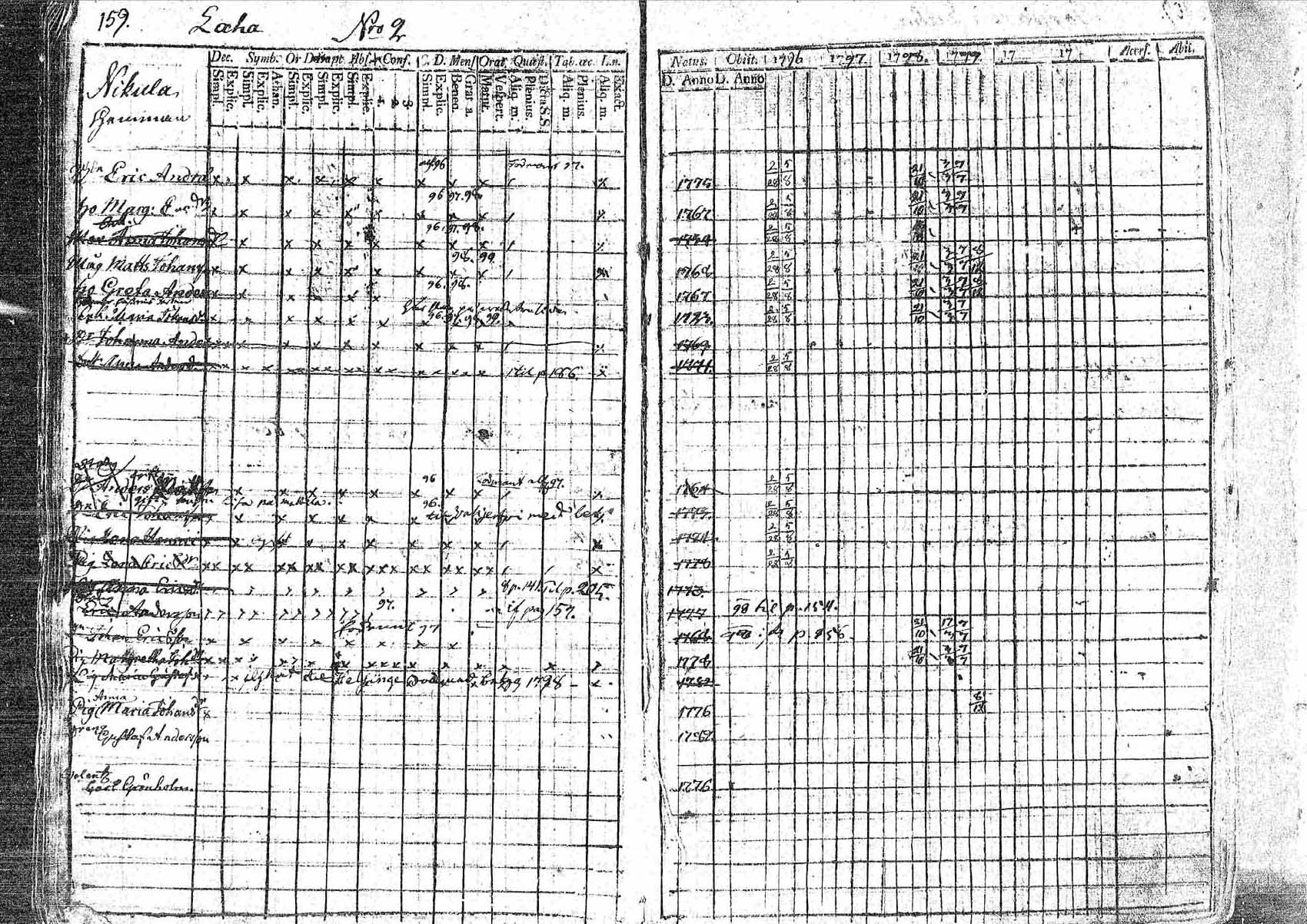 [ ../kirjat/Kirkonkirjat/pornainen/rippikirja_1794-1799_mko9-16/kuvat/150.jpg ]
