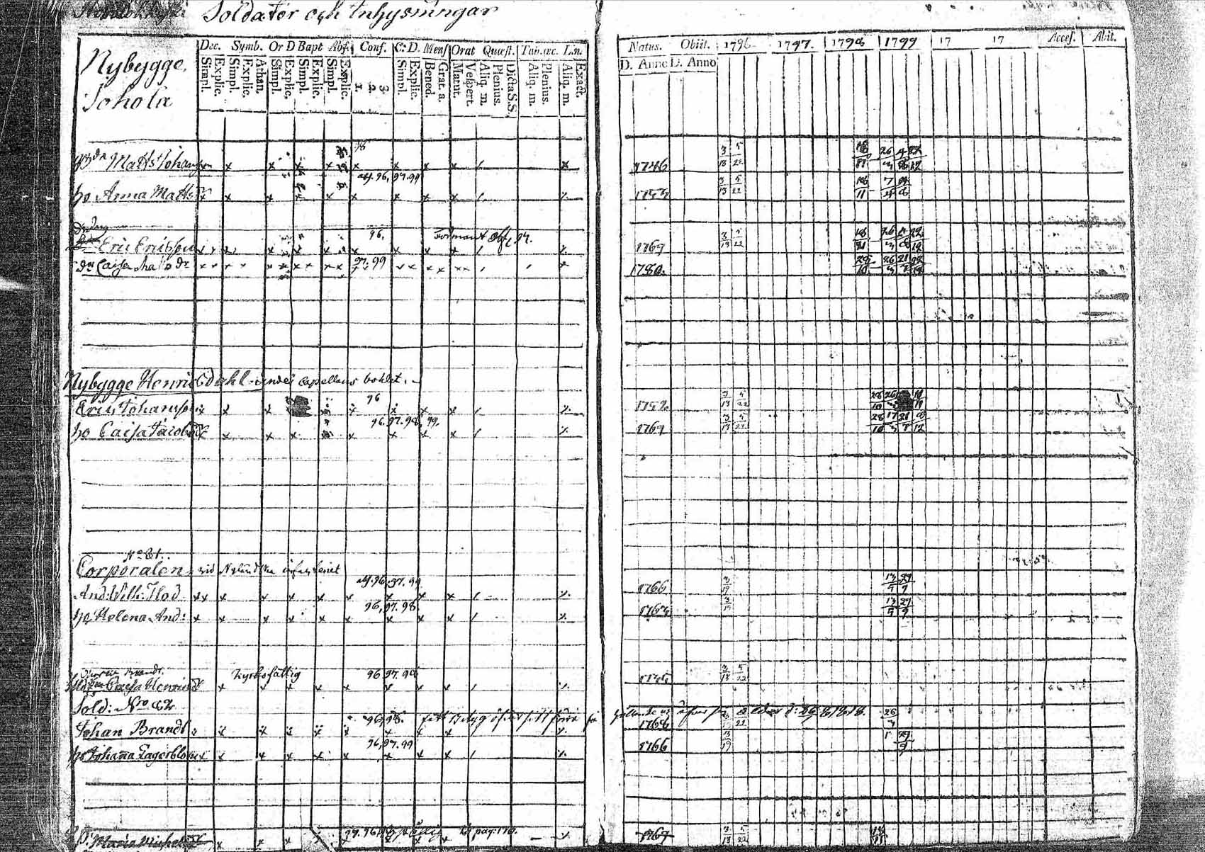 [ ../kirjat/Kirkonkirjat/pornainen/rippikirja_1794-1799_mko9-16/kuvat/171.jpg ]