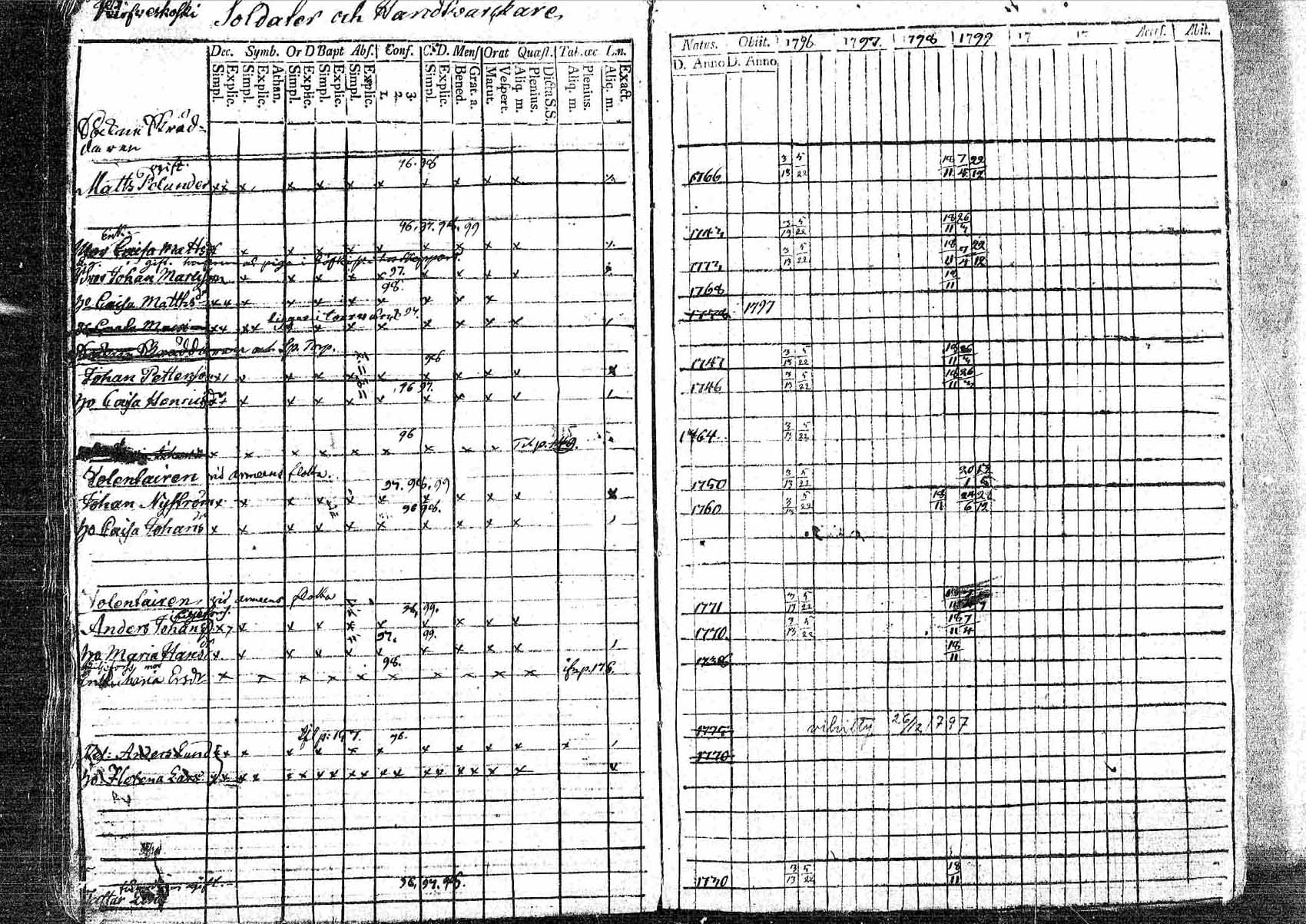[ ../kirjat/Kirkonkirjat/pornainen/rippikirja_1794-1799_mko9-16/kuvat/172.jpg ]
