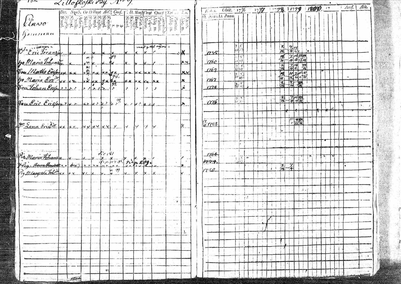 [ ../kirjat/Kirkonkirjat/pornainen/rippikirja_1794-1799_mko9-16/kuvat/173.jpg ]