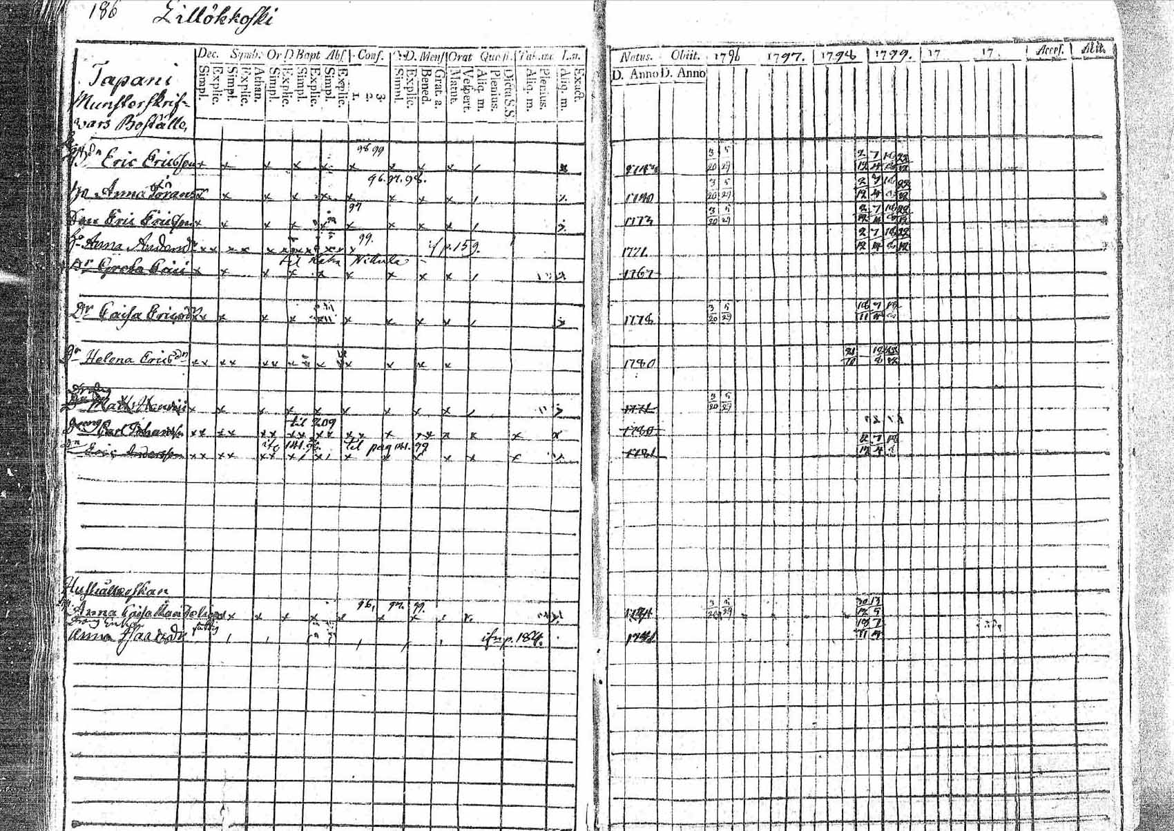 [ ../kirjat/Kirkonkirjat/pornainen/rippikirja_1794-1799_mko9-16/kuvat/177.jpg ]