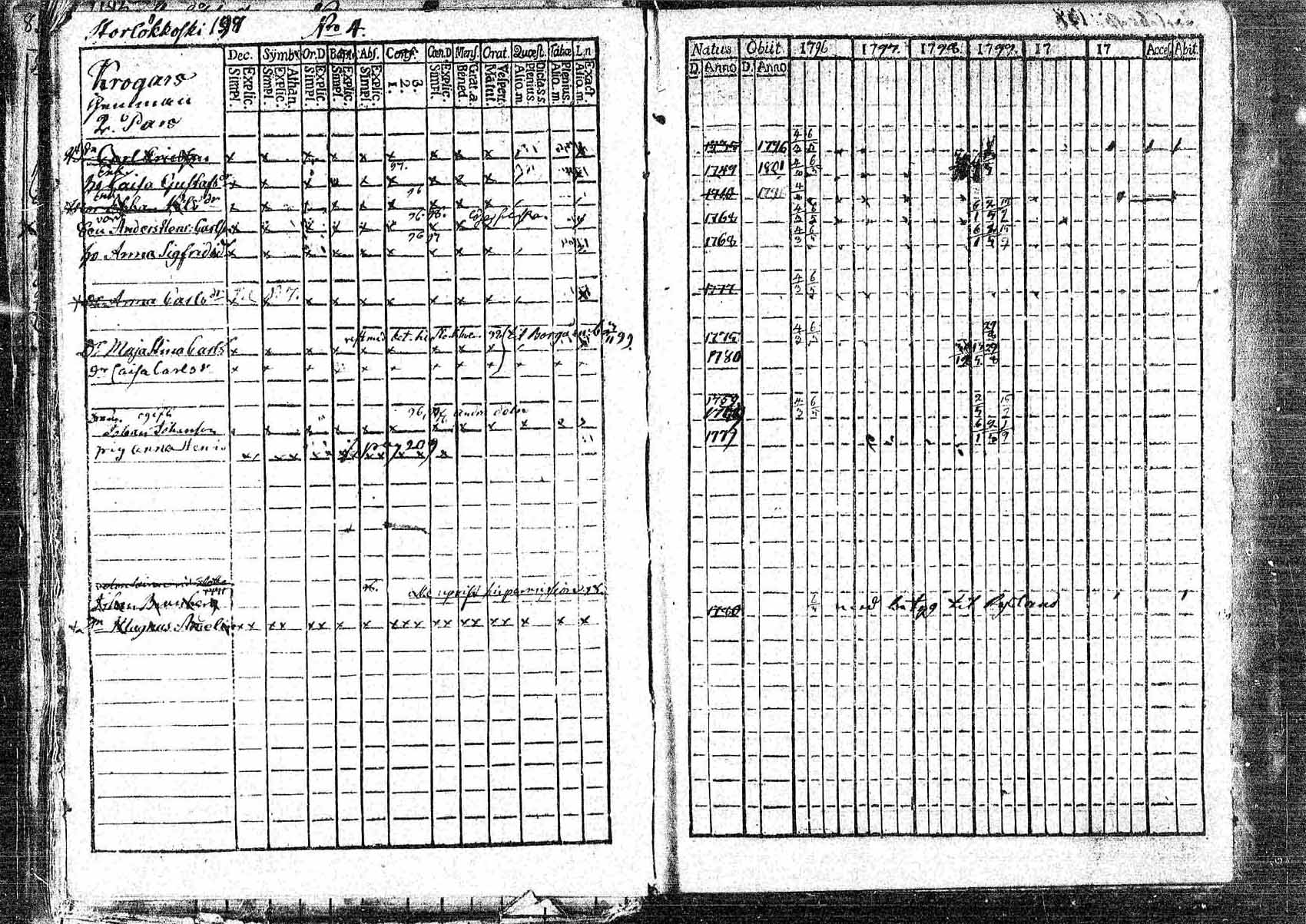 [ ../kirjat/Kirkonkirjat/pornainen/rippikirja_1794-1799_mko9-16/kuvat/187.jpg ]