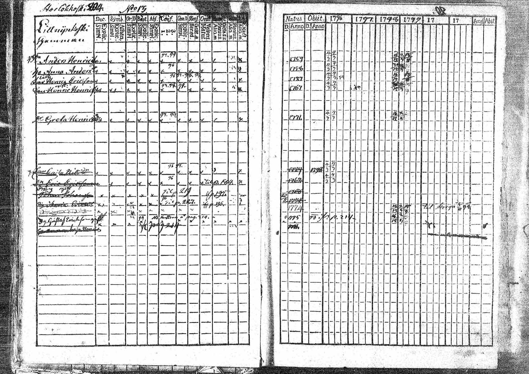 [ ../kirjat/Kirkonkirjat/pornainen/rippikirja_1794-1799_mko9-16/kuvat/194.jpg ]