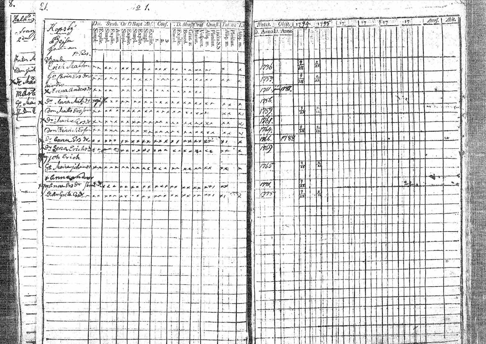 [ ../kirjat/Kirkonkirjat/pornainen/rippikirja_1794-1799_mko9-16/kuvat/21.jpg ]