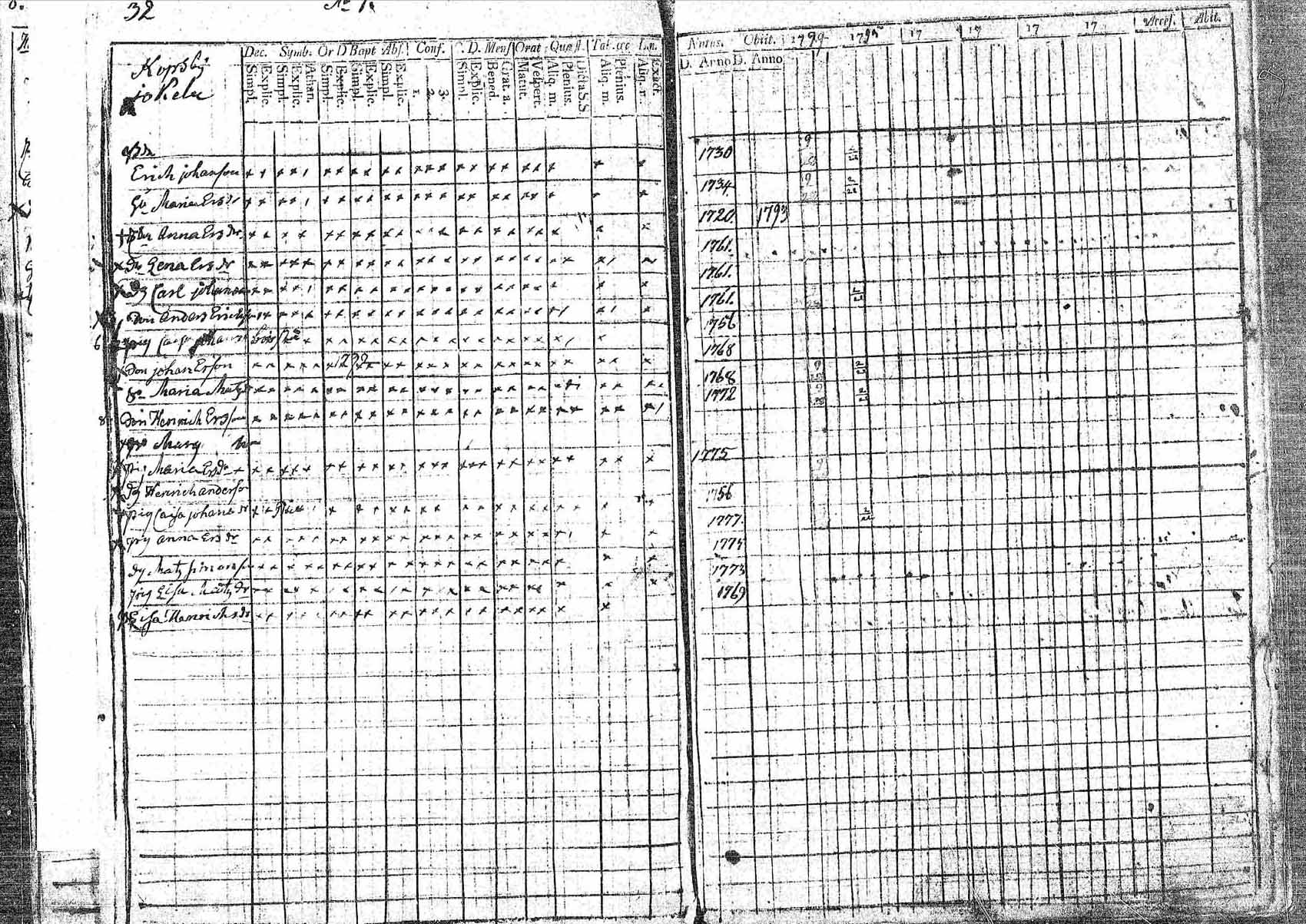 [ ../kirjat/Kirkonkirjat/pornainen/rippikirja_1794-1799_mko9-16/kuvat/32.jpg ]